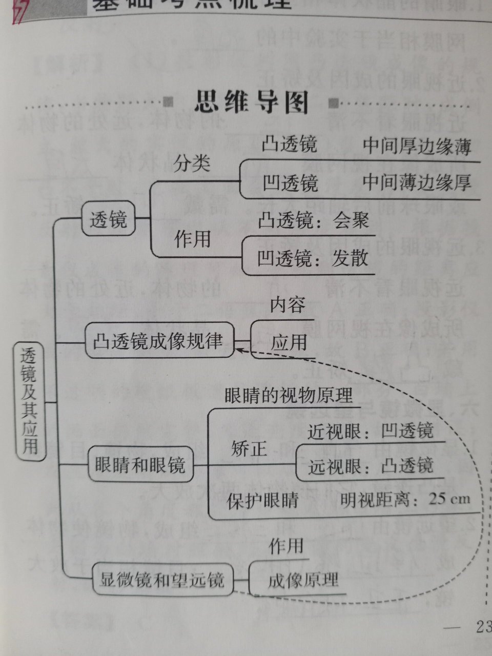 透镜的知识点思维导图图片