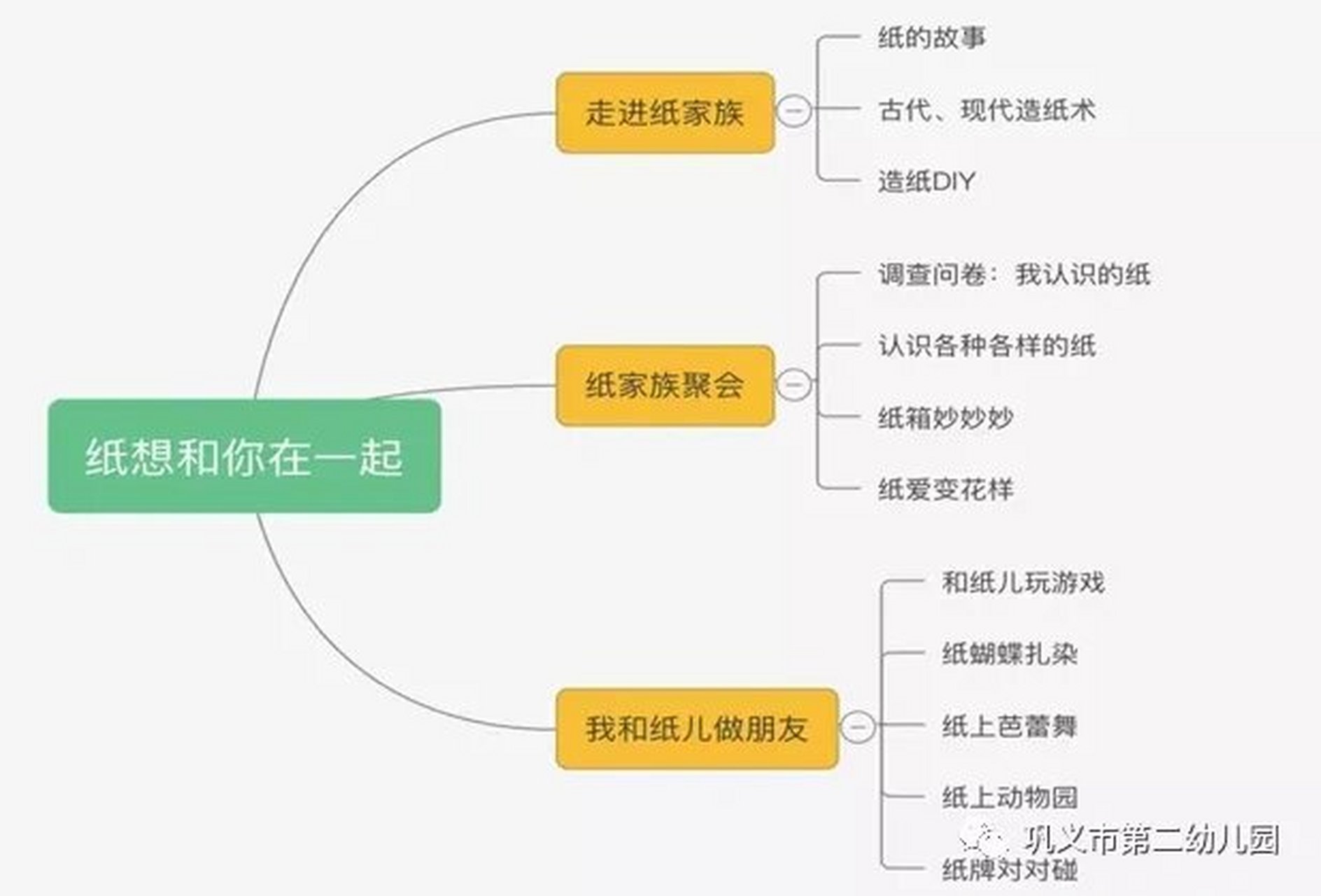 中班主题班本课程——《走进纸家族》 阶段目标: 1.