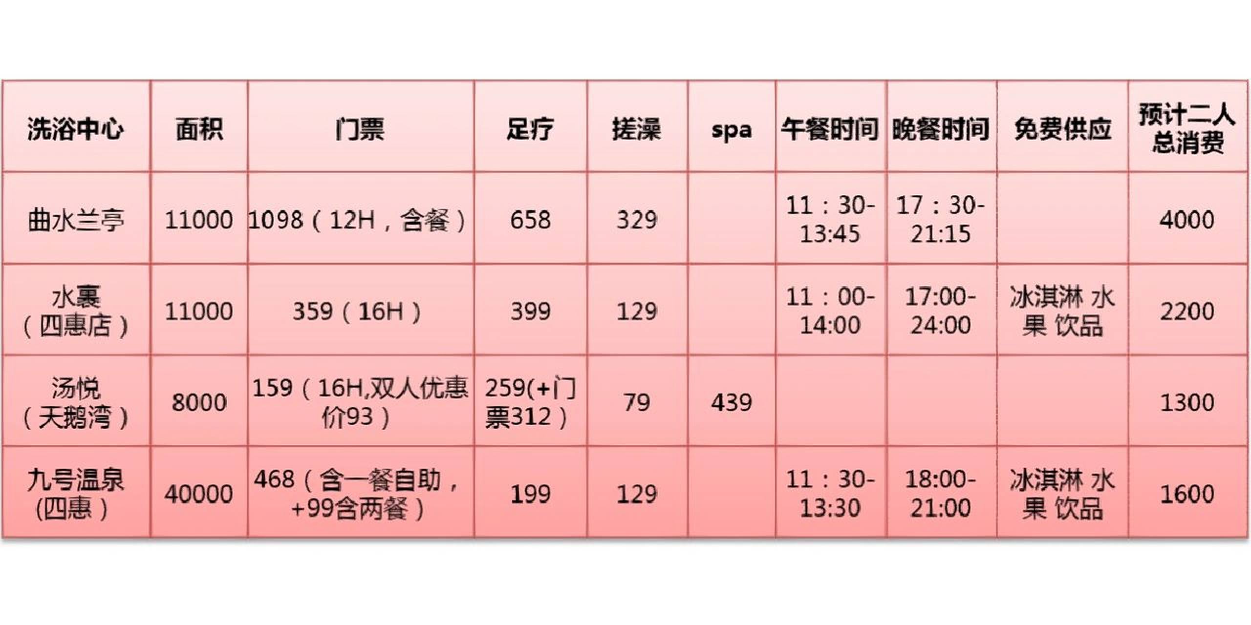 北京洗浴中心价格对比,北京九号温泉体验 和男朋友两个人打算周末去