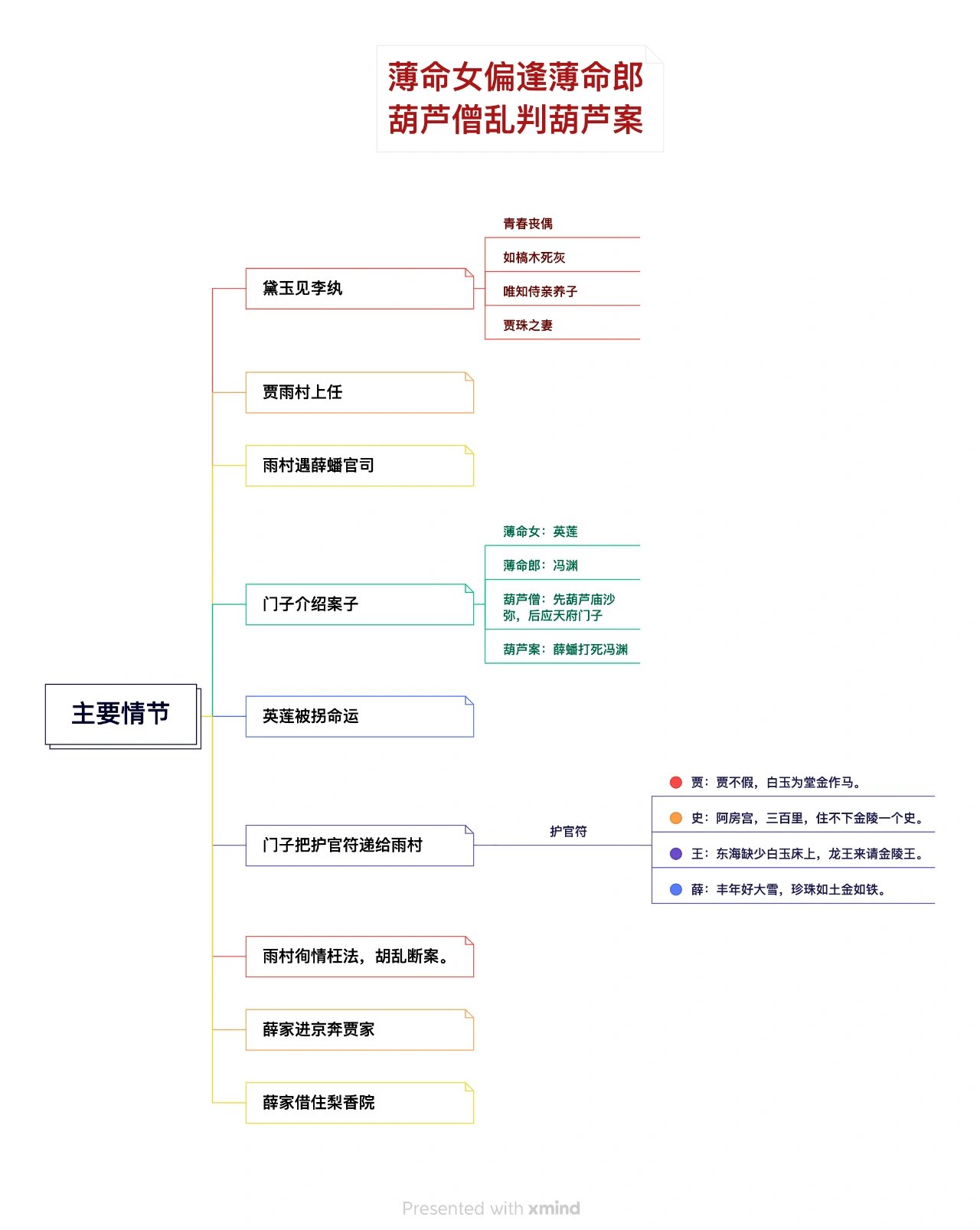 《红楼梦》第四回思维导图