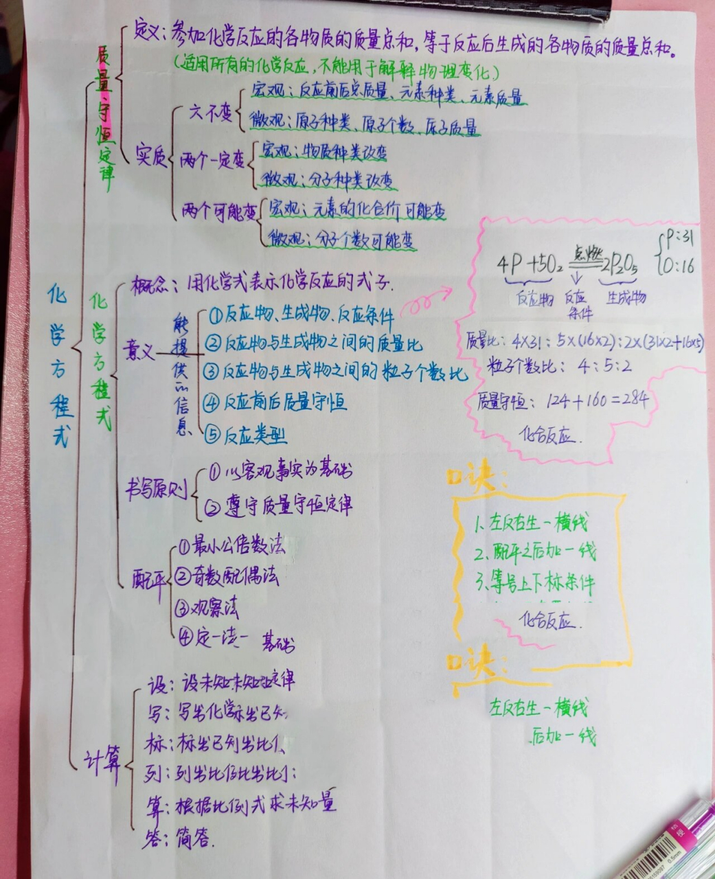 初中化学方程式转化图图片