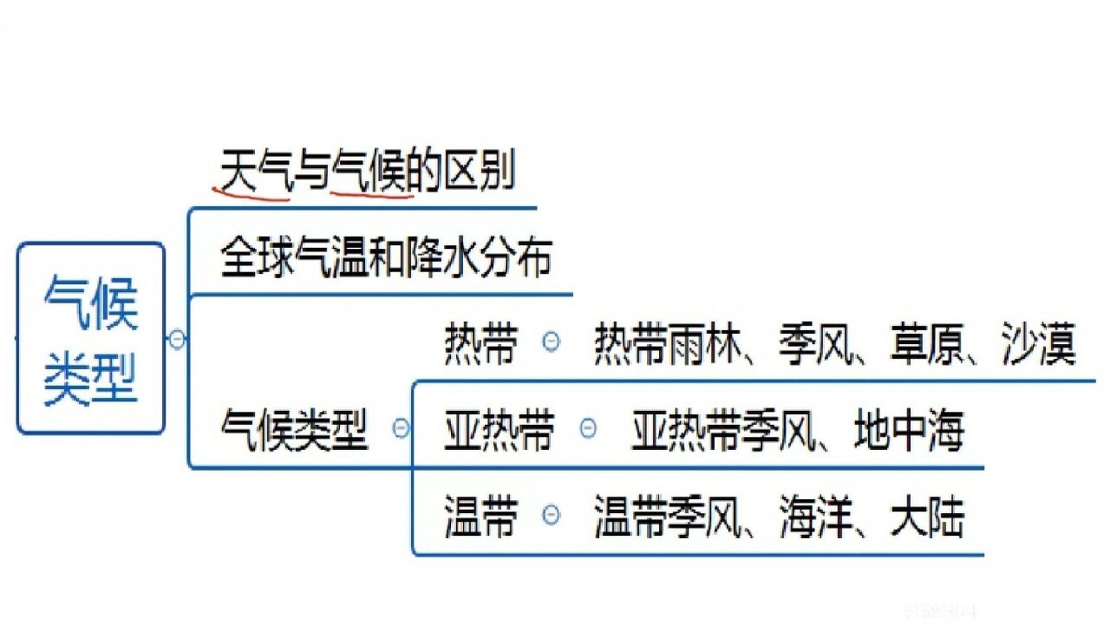 气候类型思维导图