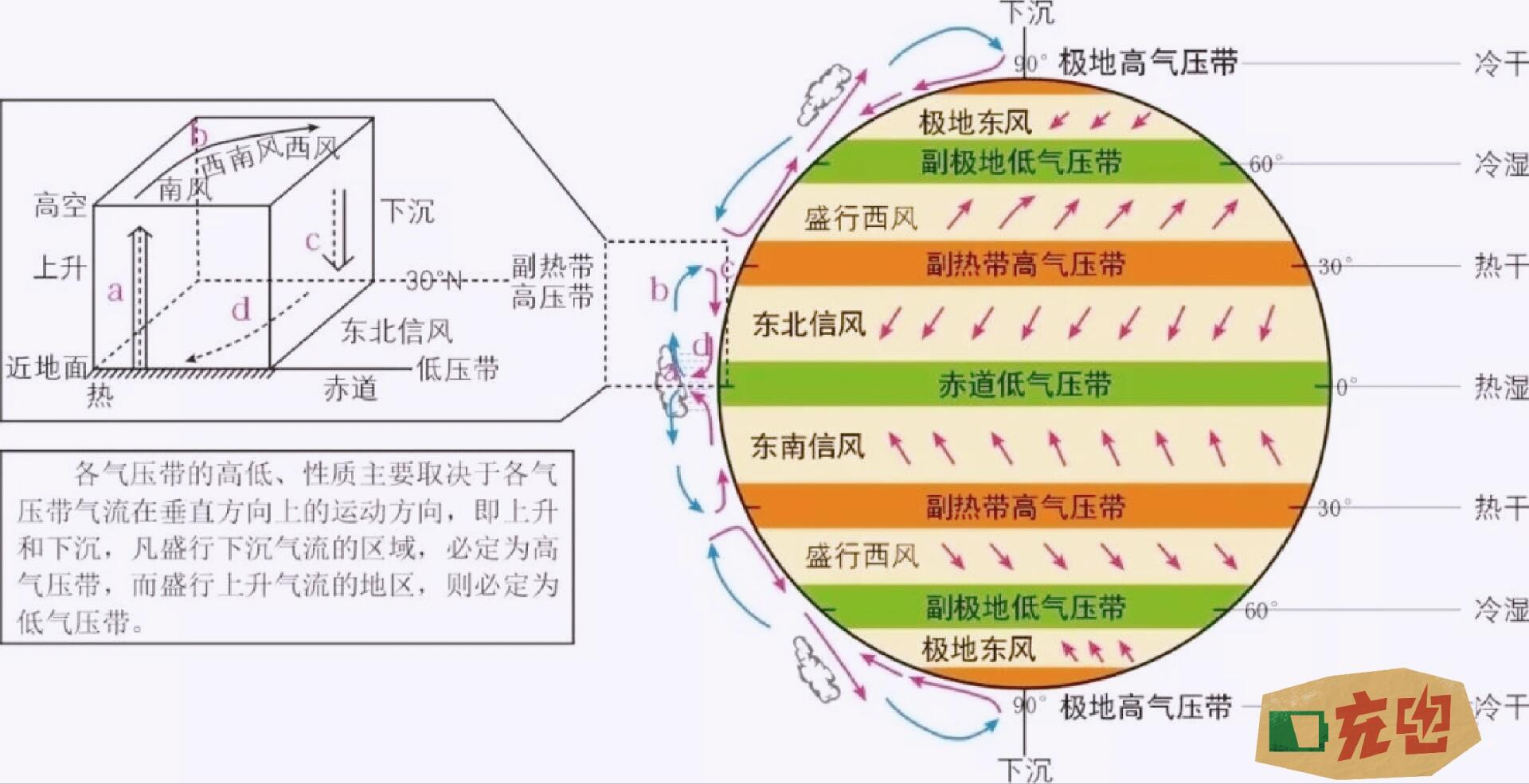 气压带和风带示意图