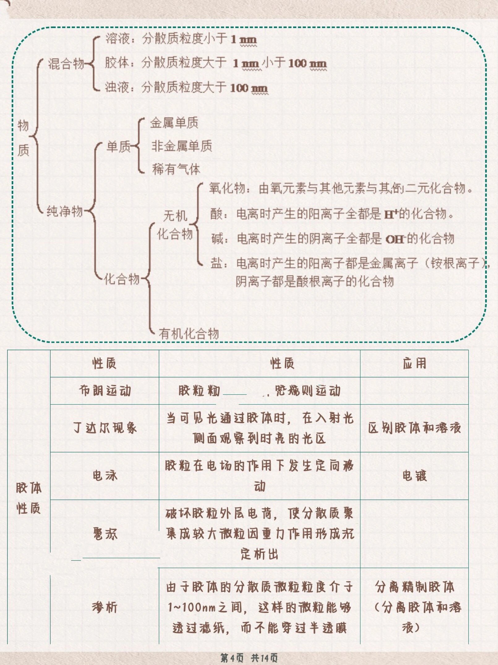 高中化学必修一知识点归纳 今天总结的是化学笔记哦