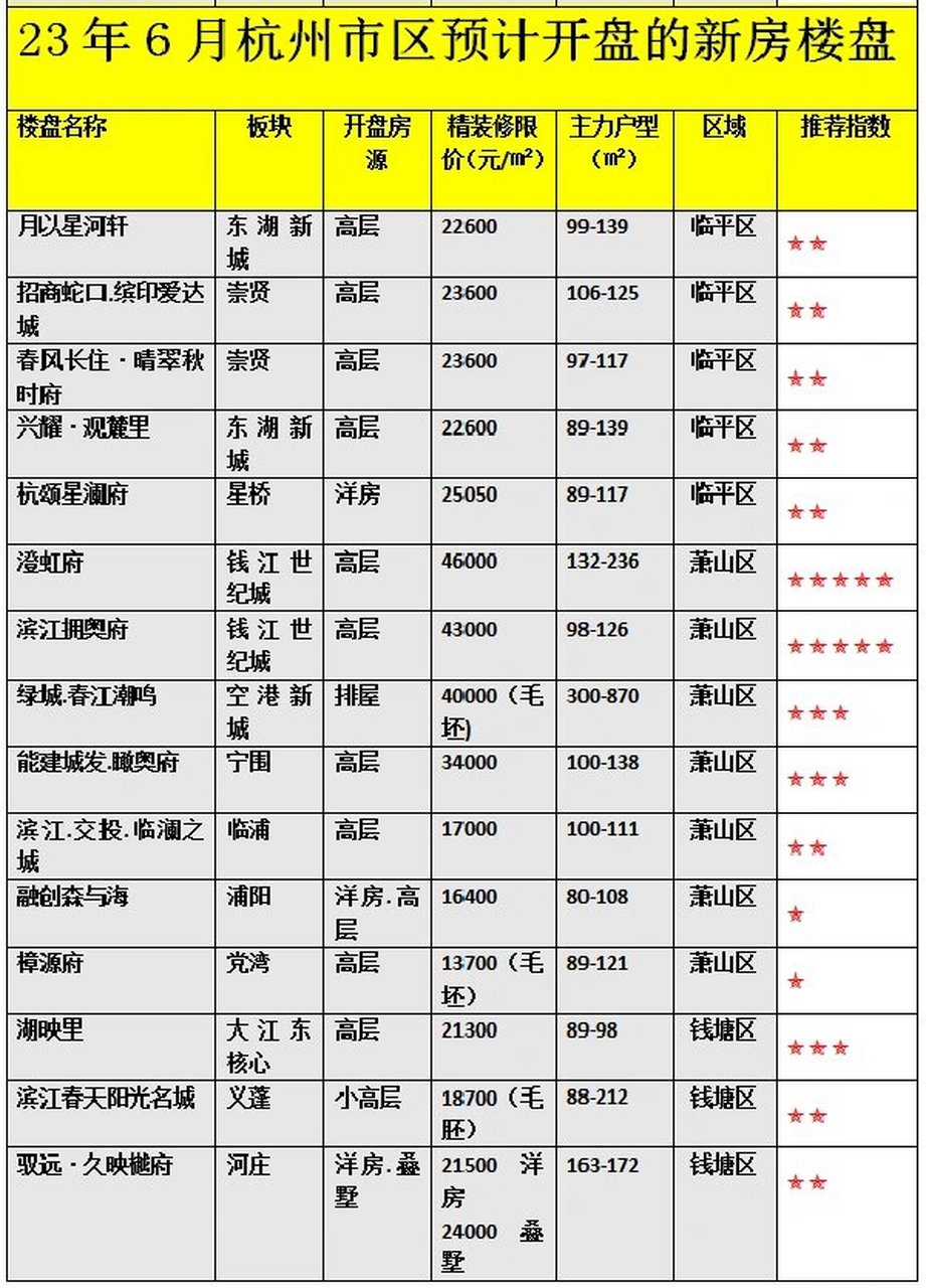 2023年6月杭州市区预计开盘的新房楼盘 2023年6月杭州市区预计开盘的