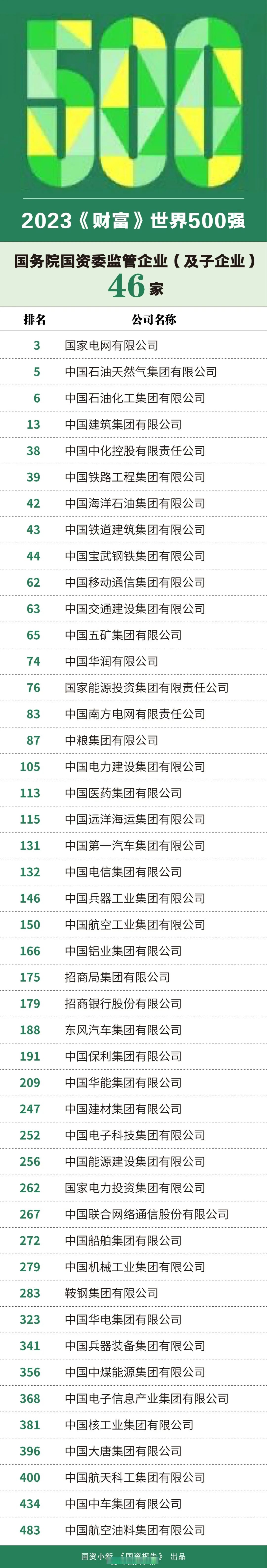 【2023年《财富》世界500强揭晓,国资监管系统85家企业榜上有名】8月2