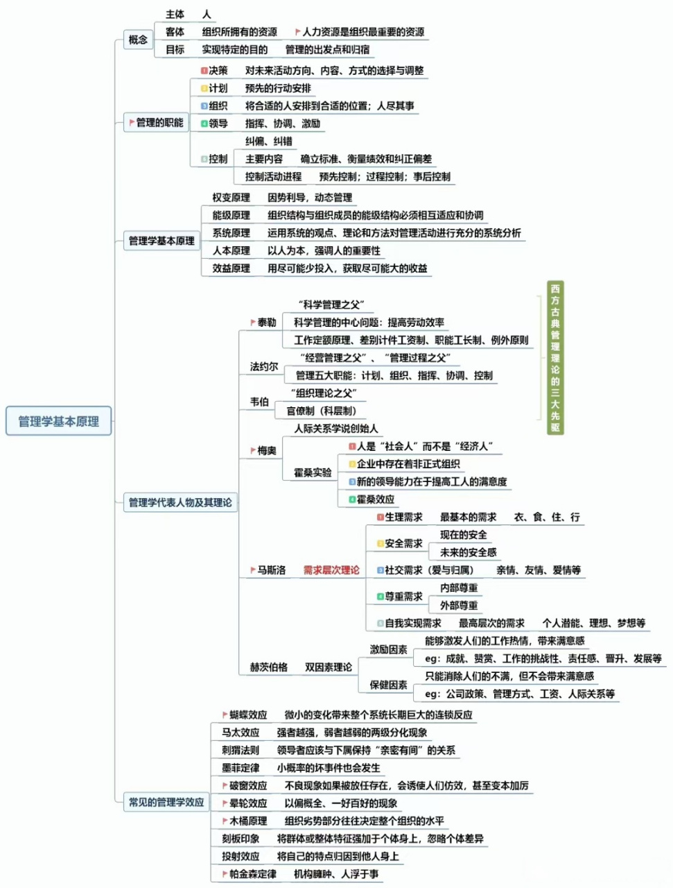 管理学原理思维导图pdf图片