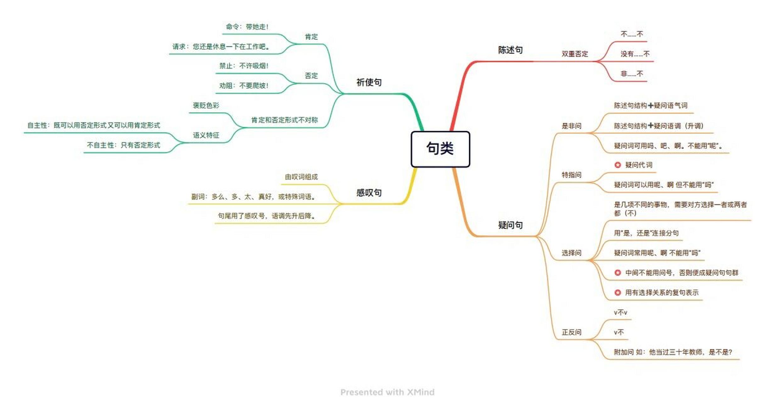 现代汉语—单句思维导图来啦…… 学完一章之后,总结很重要,特别是现