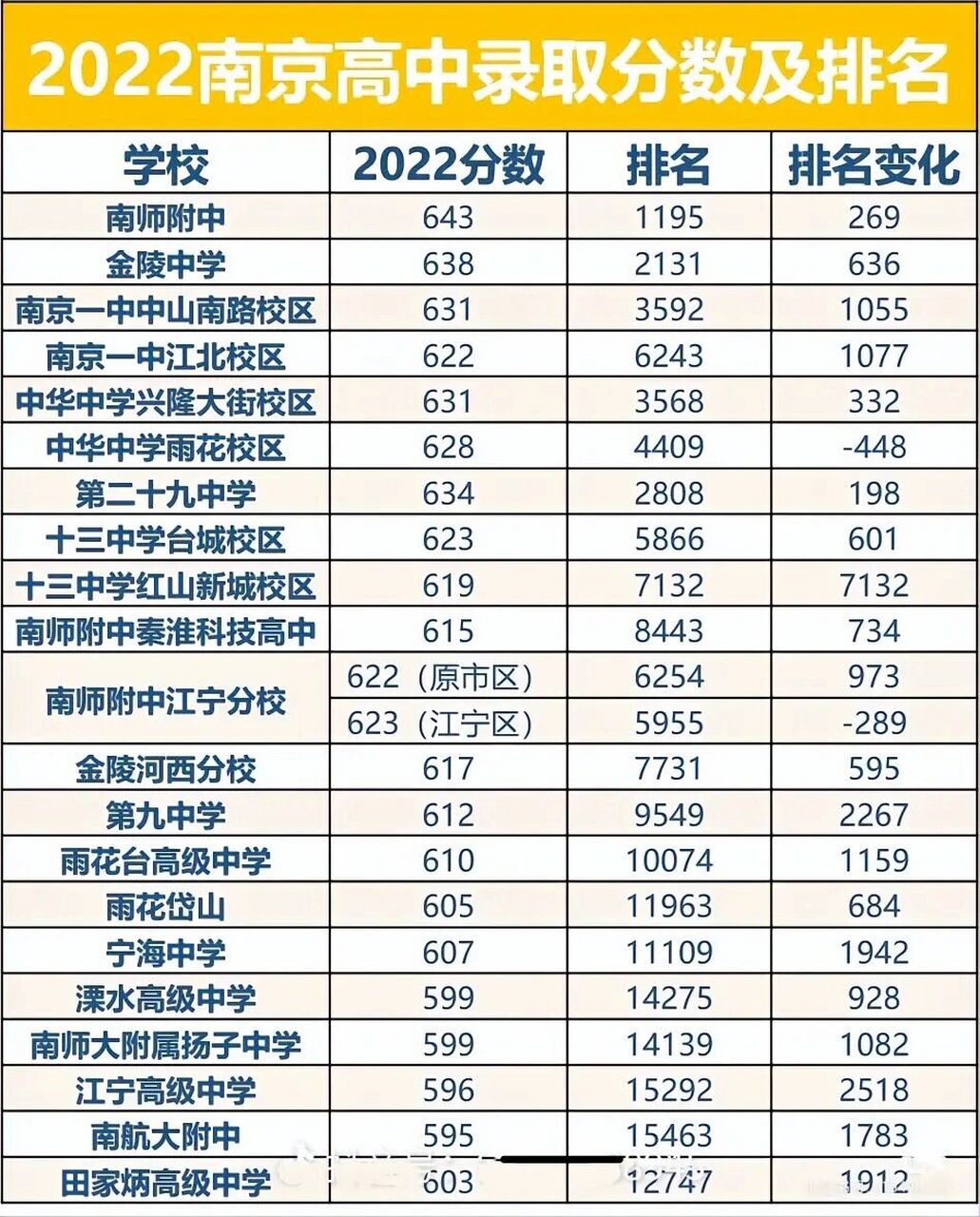 2022年南京高中录取分数线及排名 专注美术中考十三年 曾宁海美术班