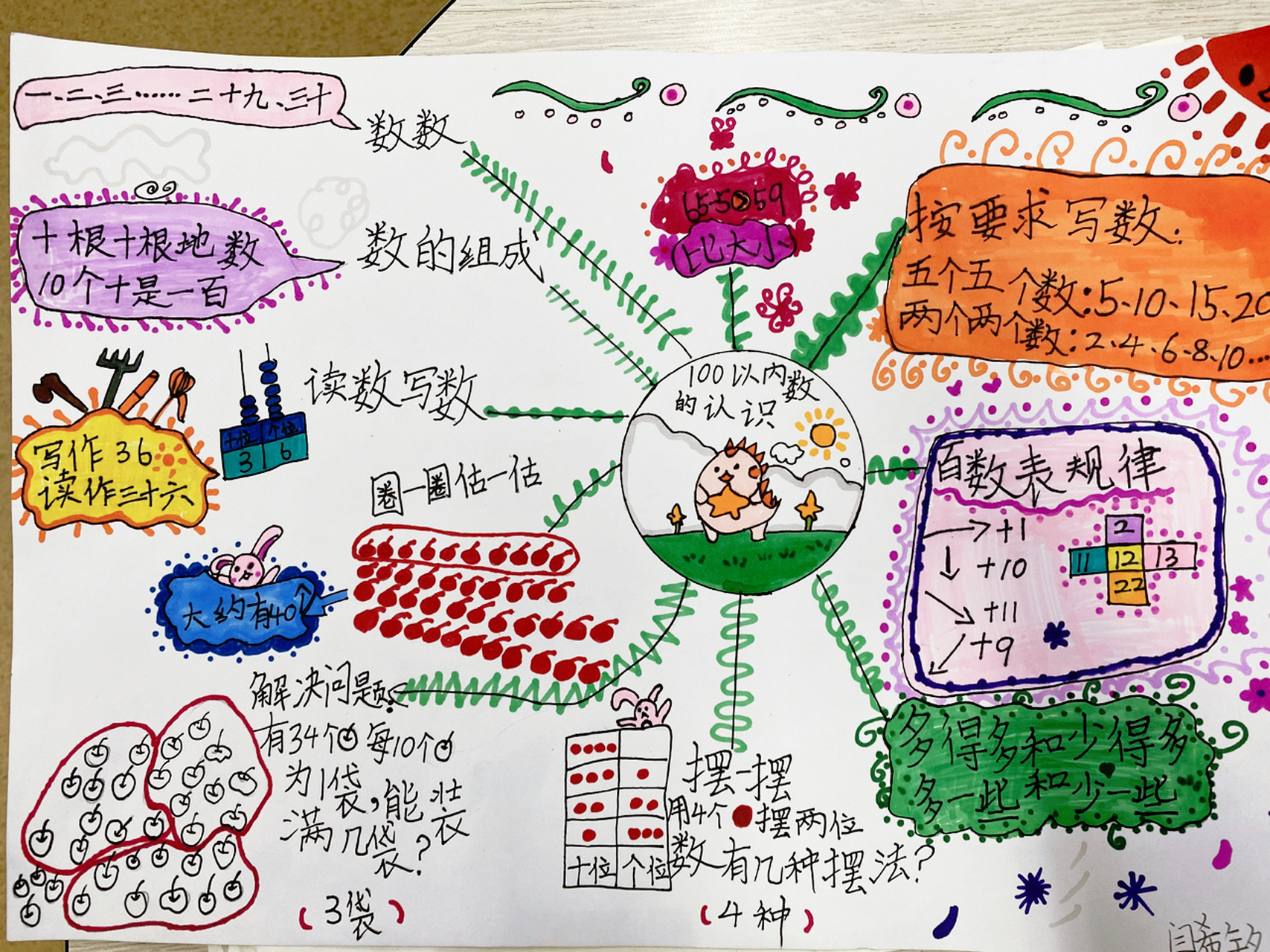 一年级下册数学思维导图(第四单元 100以内数的认识