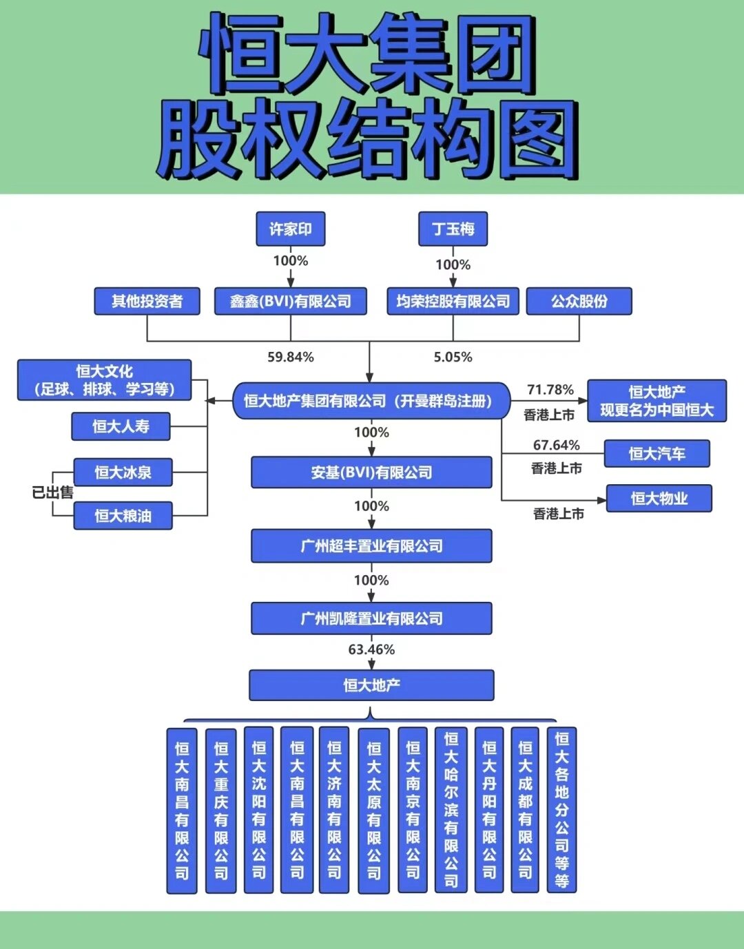 吃完"恒大的瓜",顺便看下恒大集团的股权结构 从相关信息来看恒篌