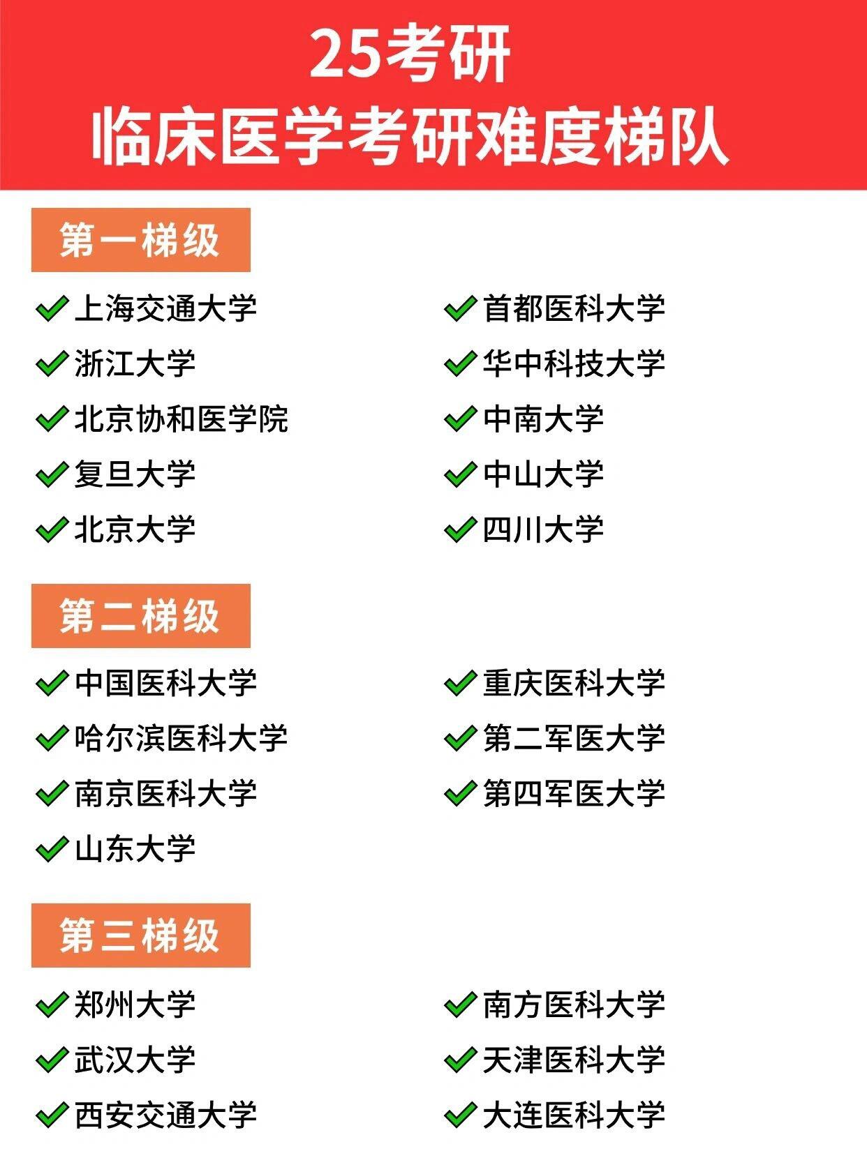 25临床医学考研院校难度梯队