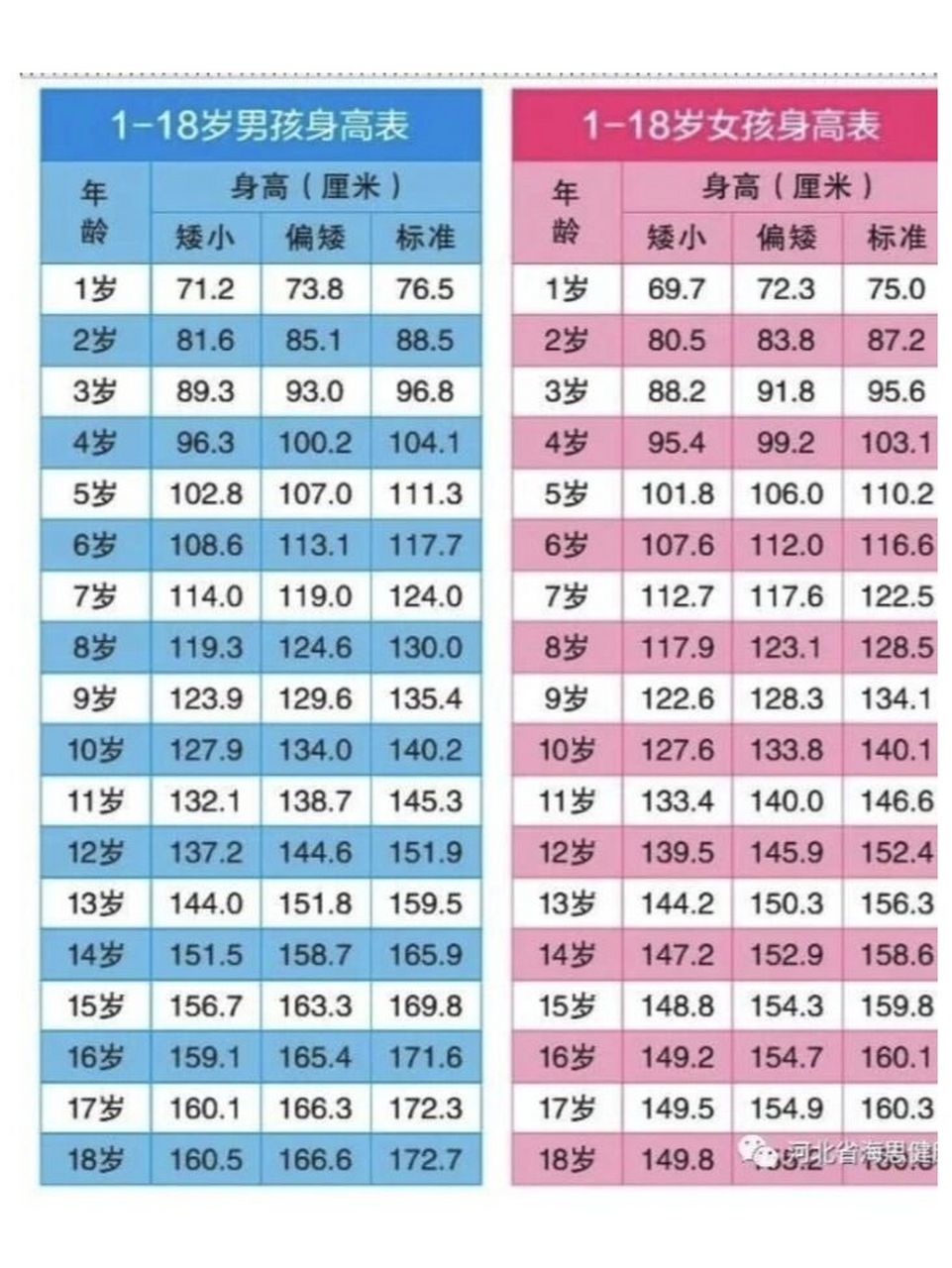 不同年龄的身高体重对照表,大家快来对照哦 笔记灵感 关注 据世界卫生