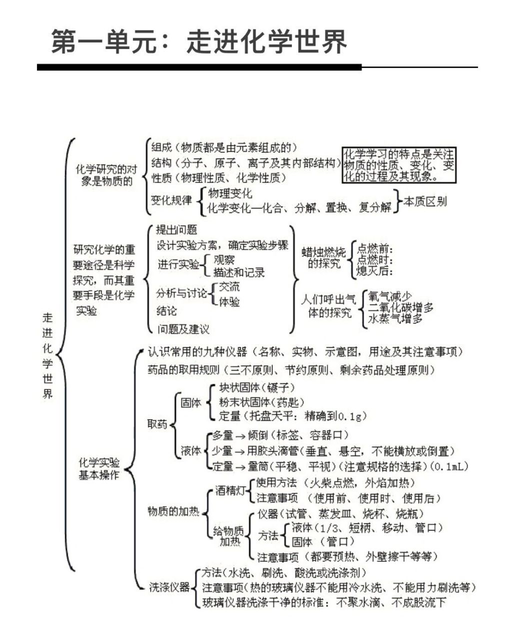 初三化学思维导图～上册