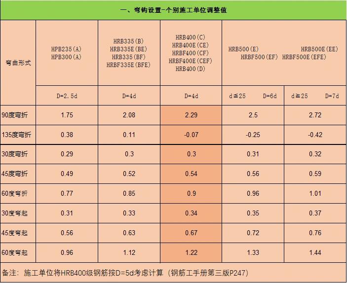 弯起钢筋下料长度图片