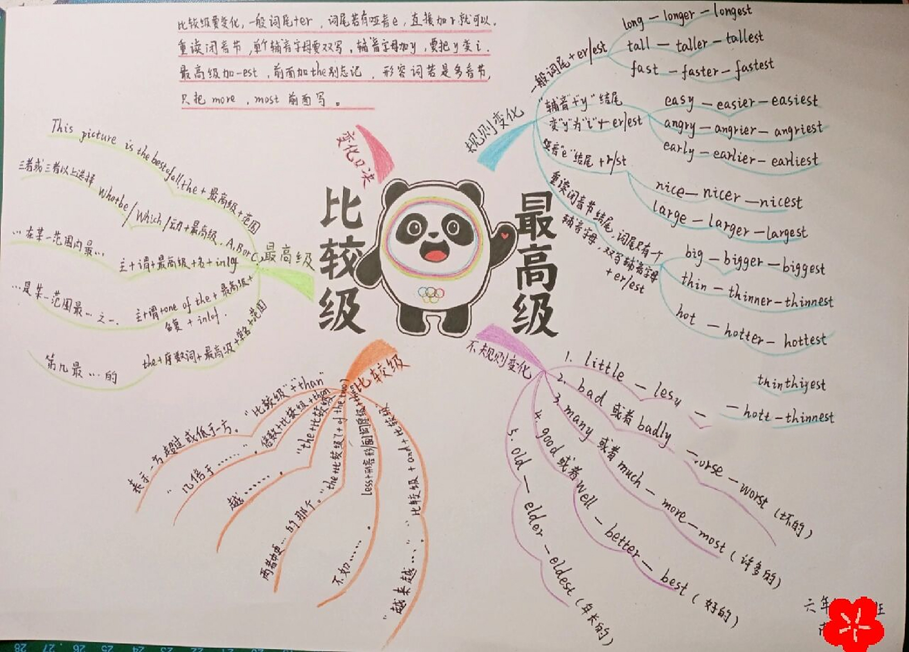 六下英语思维导图 六年级下册人教版unit 1 英语比较级,最高级思维导