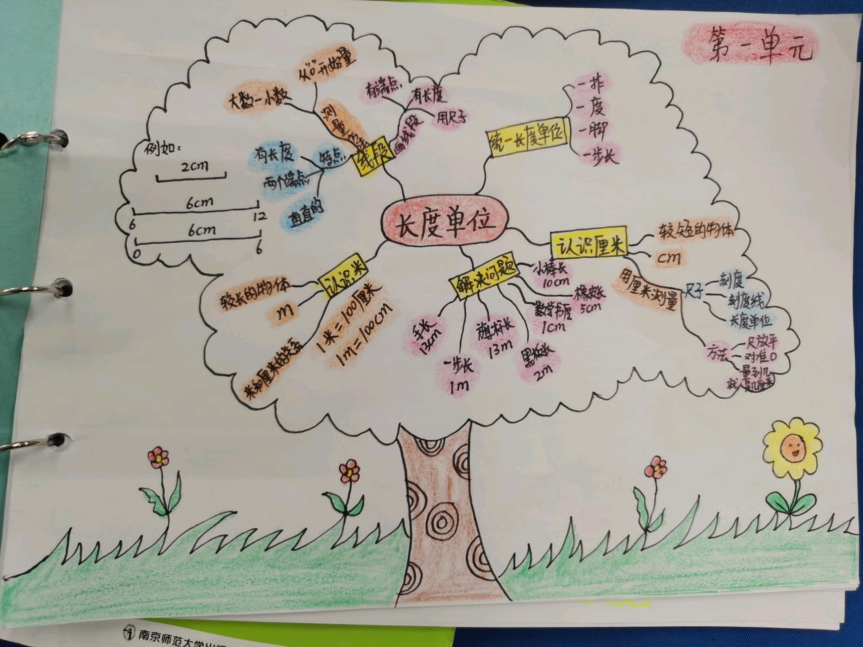 二年级上册数学1—6单元思维导图 小朋友们真的太可爱了
