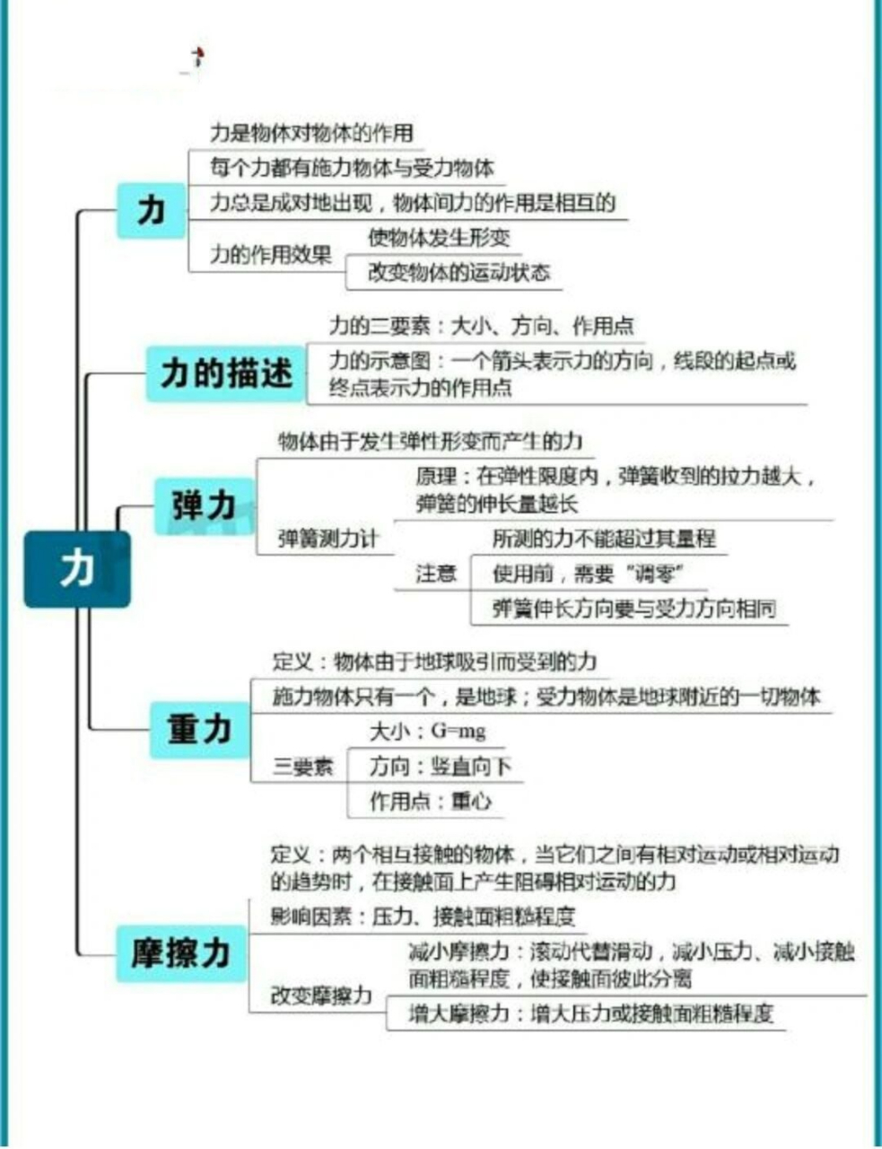 八年级物理下册思维导图