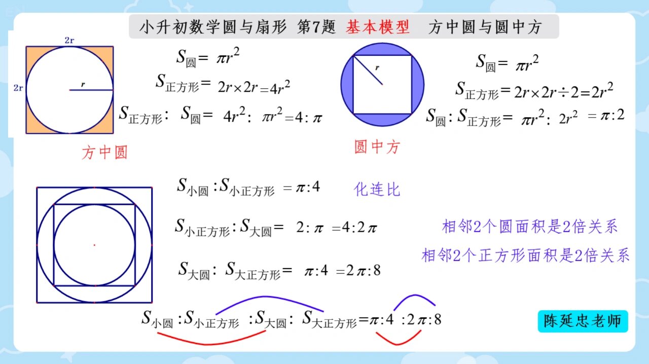 圆中方,方中圆