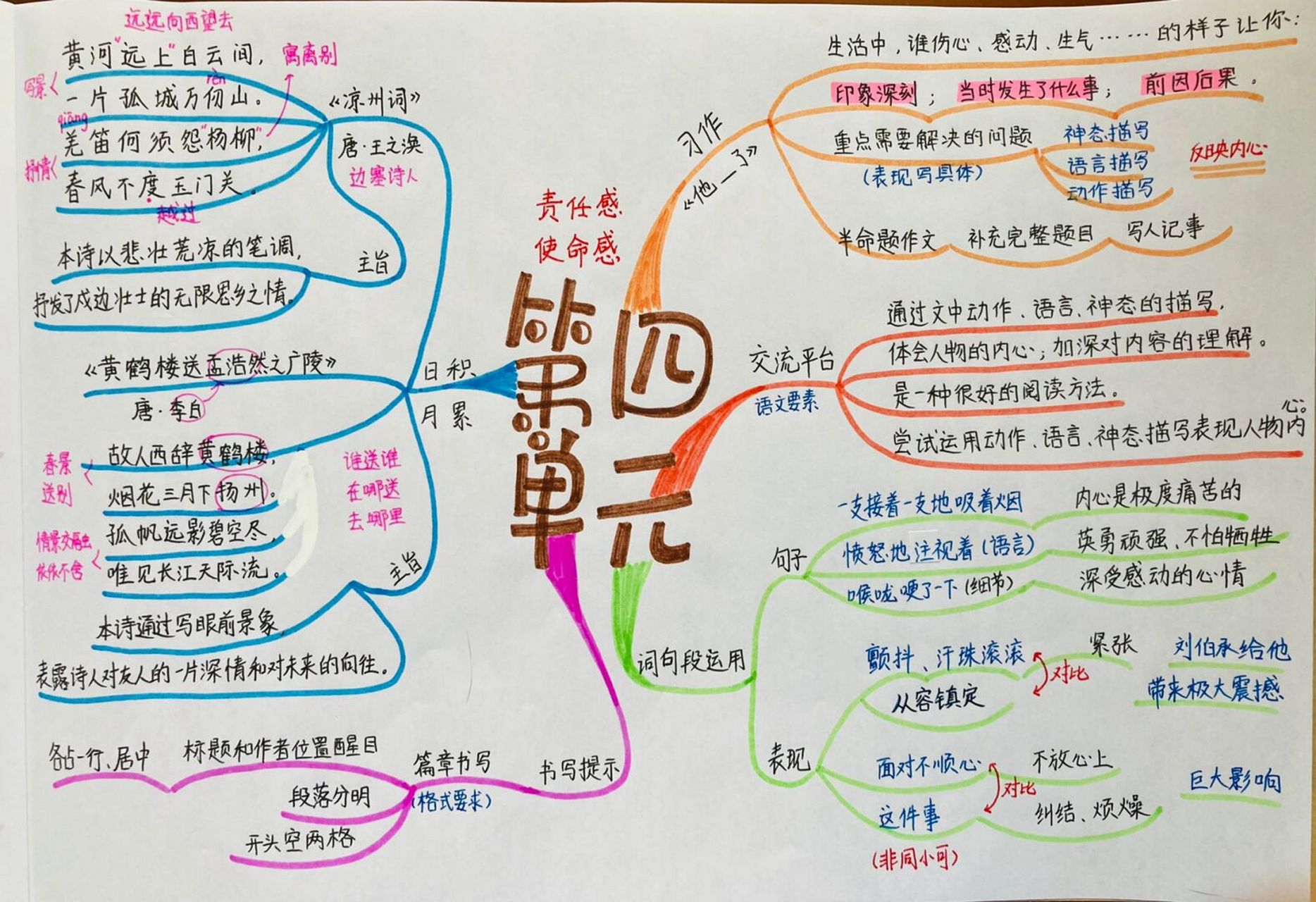 五下语文 第四单元 思维导图 预习笔记