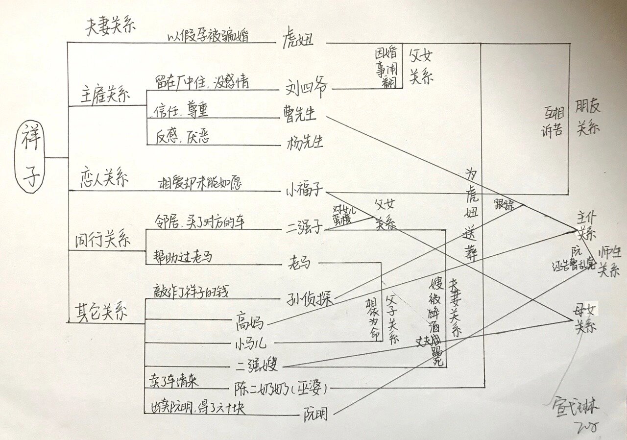 97骆驼祥子 人物关系思维导图