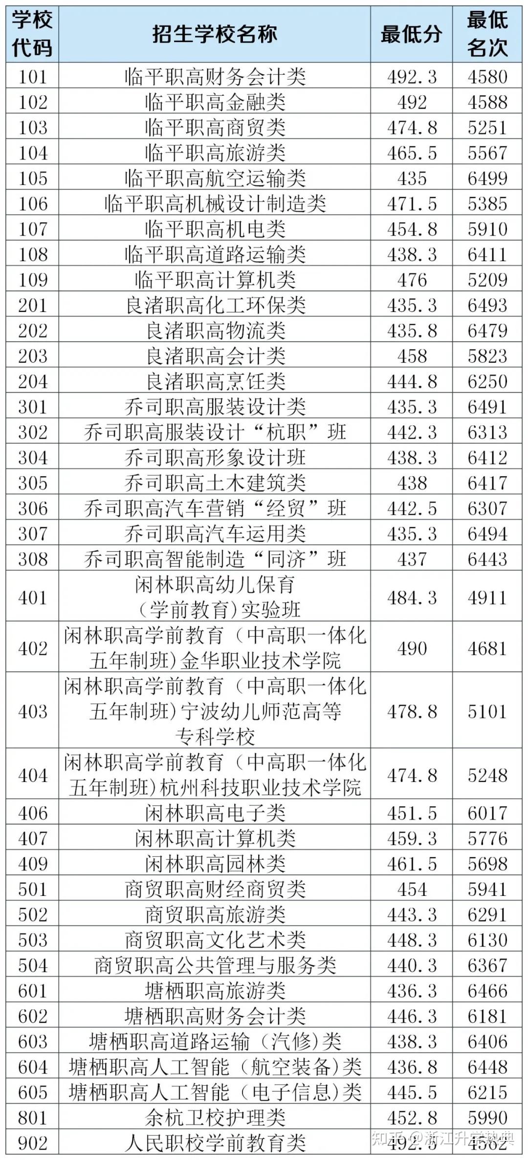 2021年余杭区临平区各类高中招生第一二批次录取分数线及名次公布