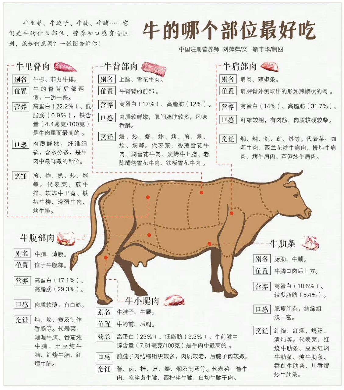 90牛肉哪个部位最好吃71口感有啥区别71 牛肉90营养价值非常