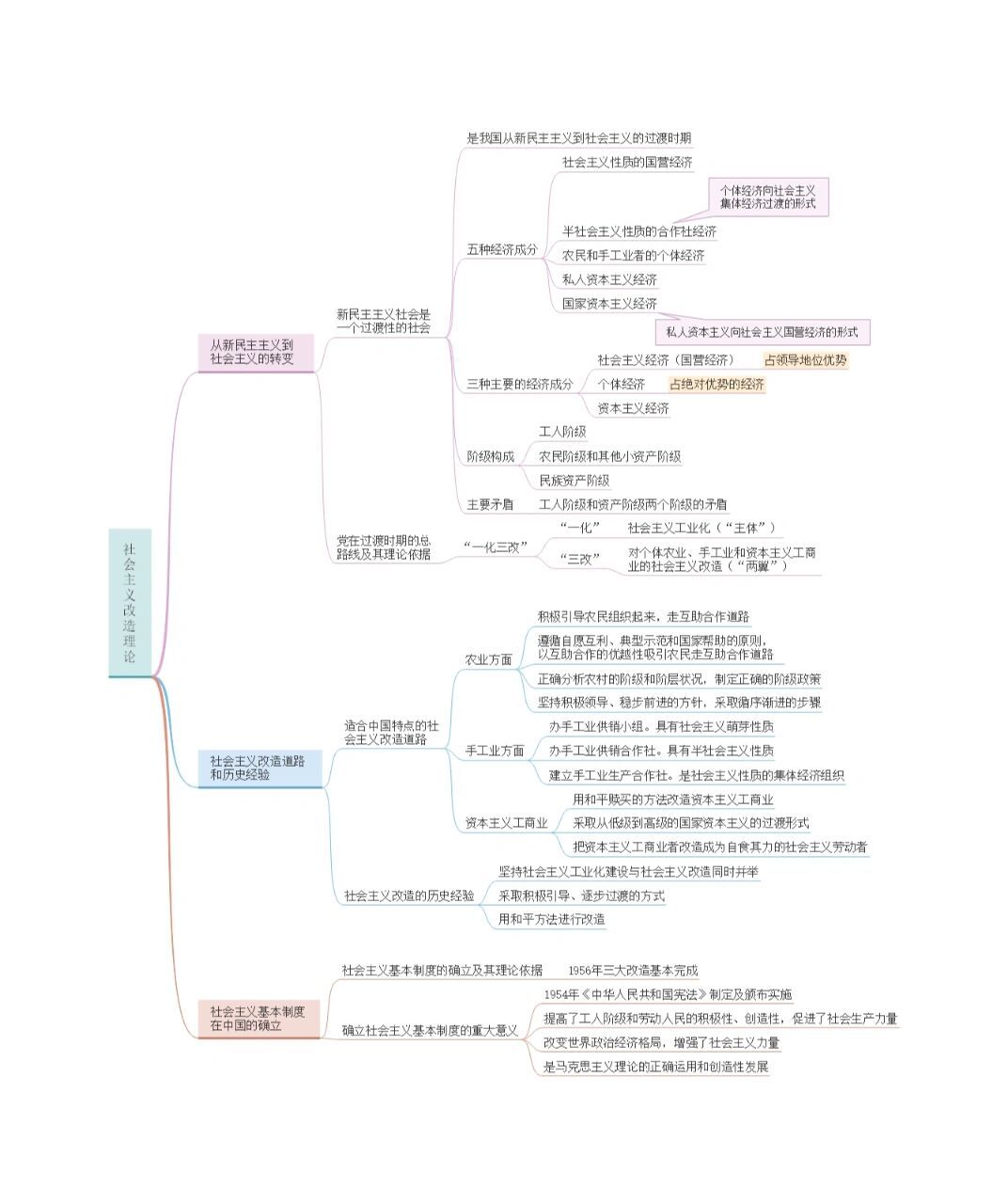 毛概第三章#社会主义改造理论8215思维导图 今日打卡