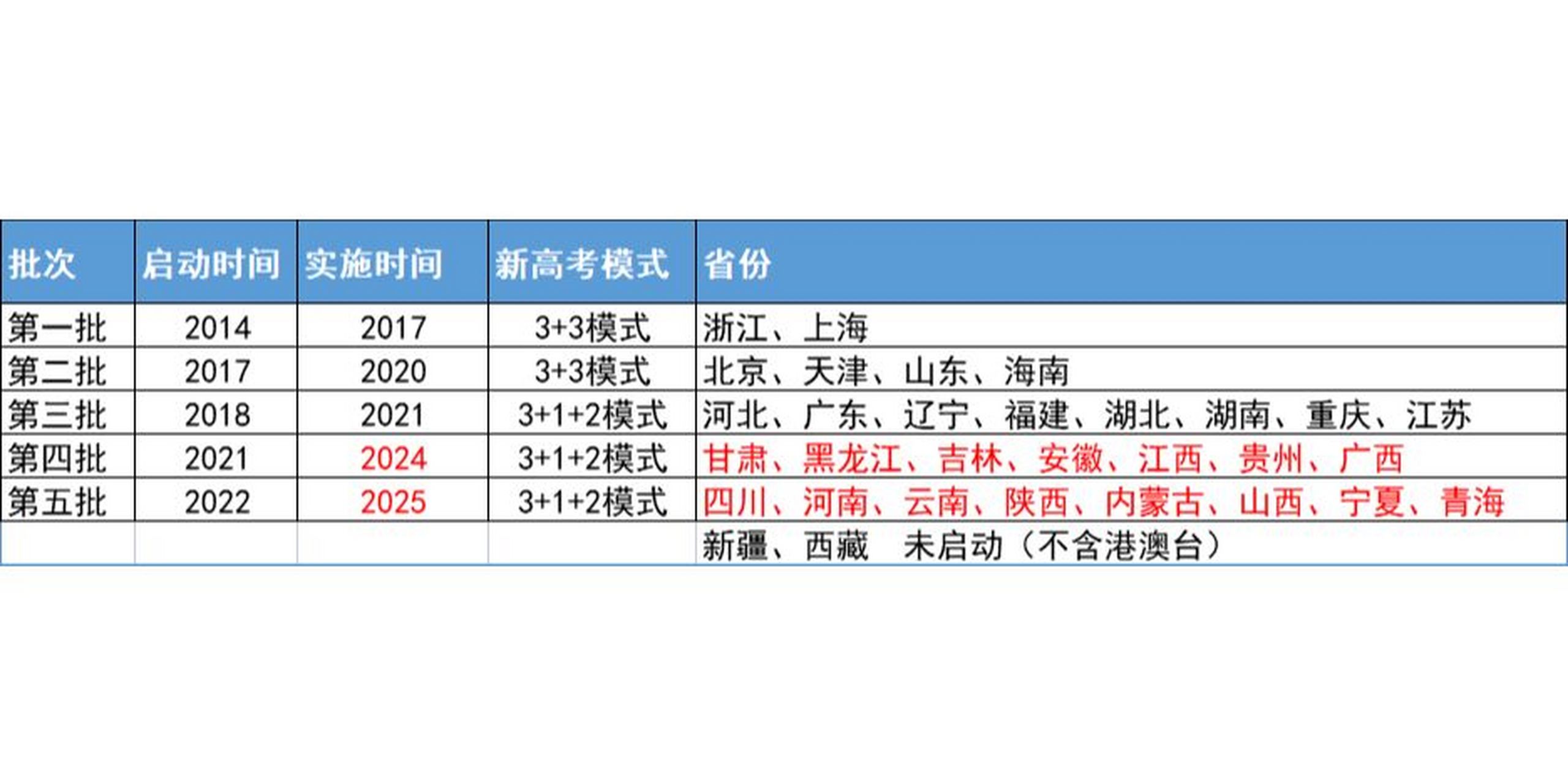 全国各省市新高考改革时间表 #高考
