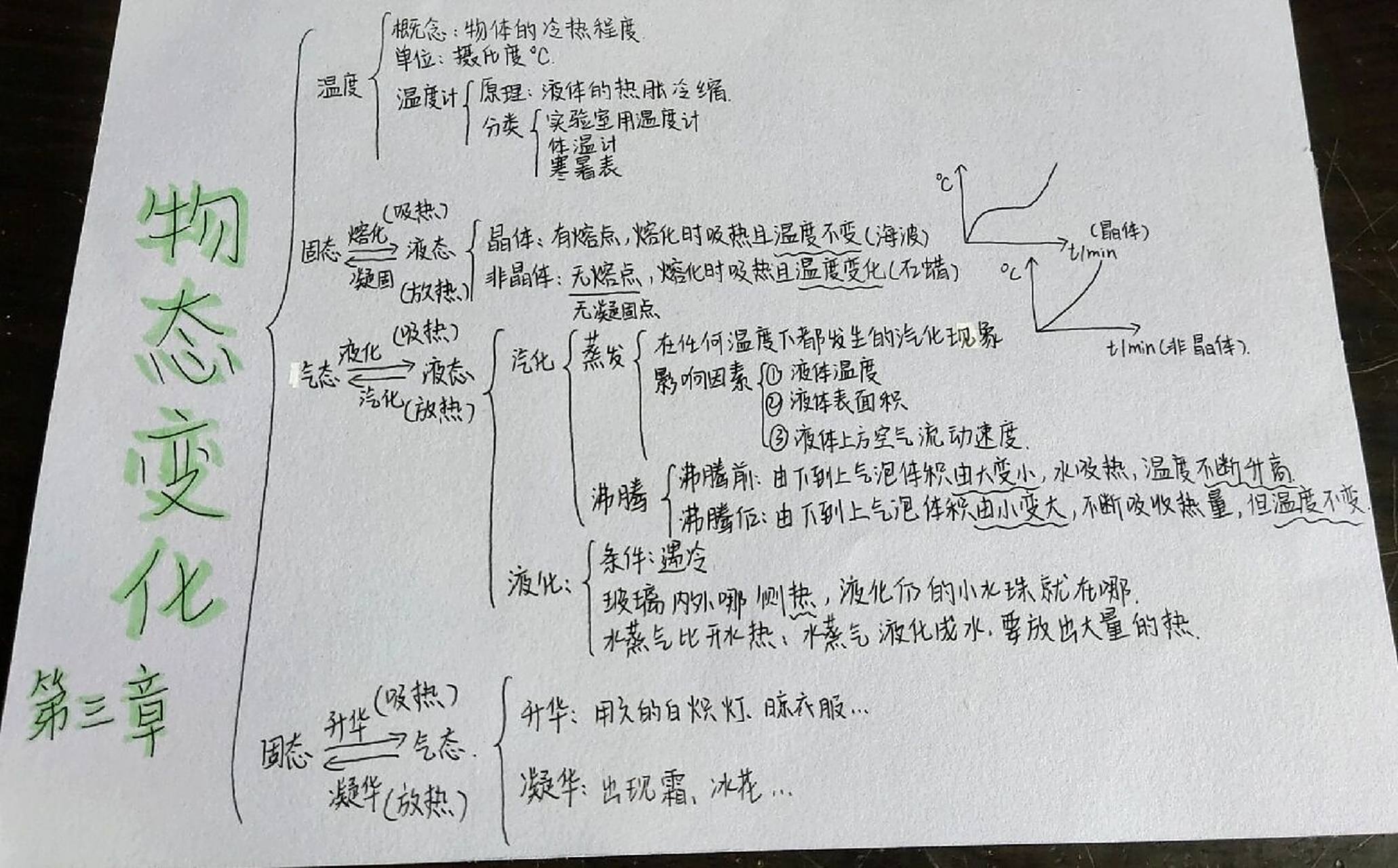 八上物理第三章思维导图 《物态变化》