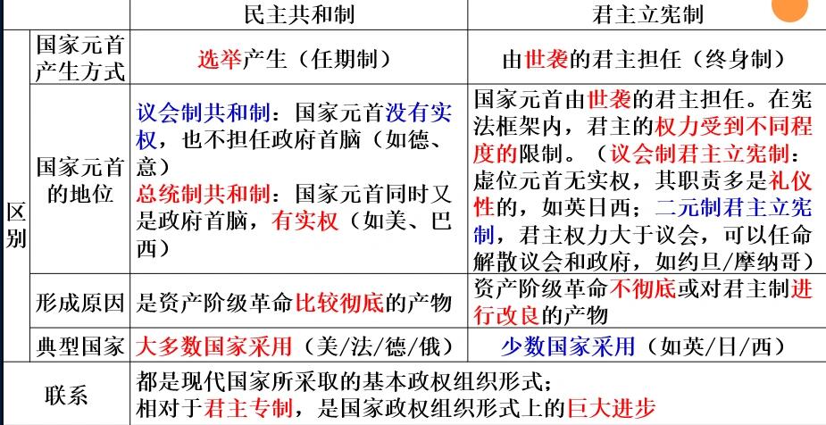 议会制共和制:国家元首没有实权,也不担任政府首脑