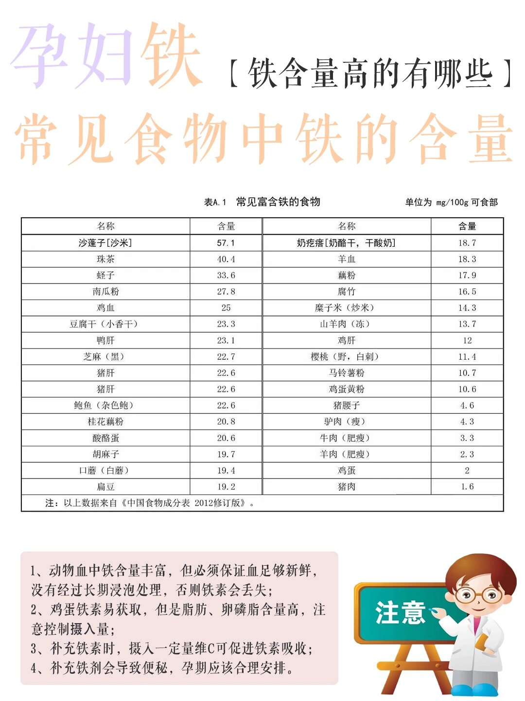 【孕妇补铁】常见食物铁含量,吸收率与做法7815