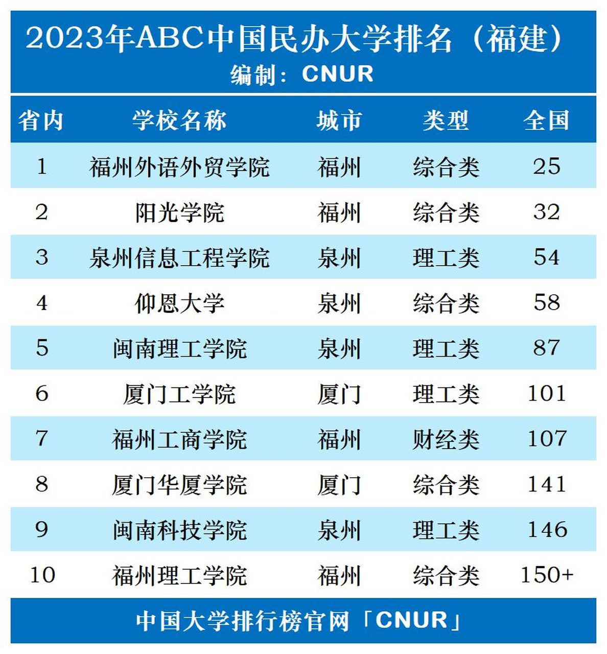 2023年福建省民办大学最新排名发布!