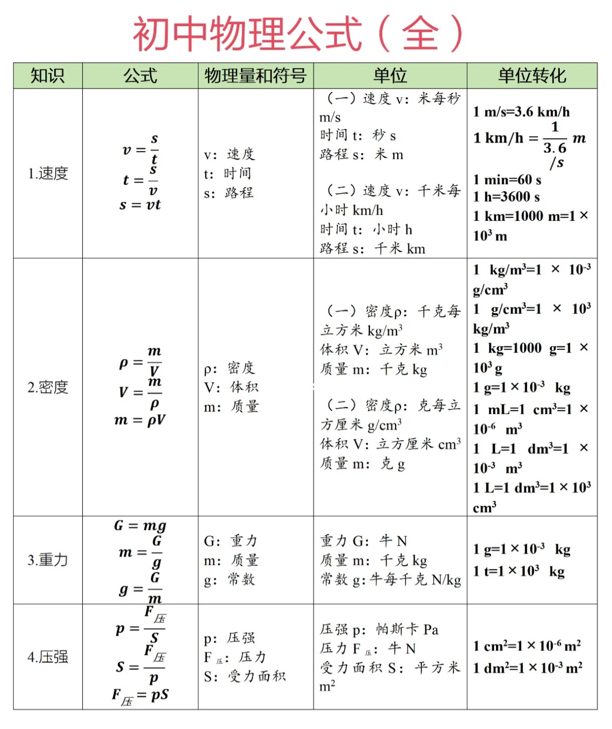 初中物理单位变换和公式