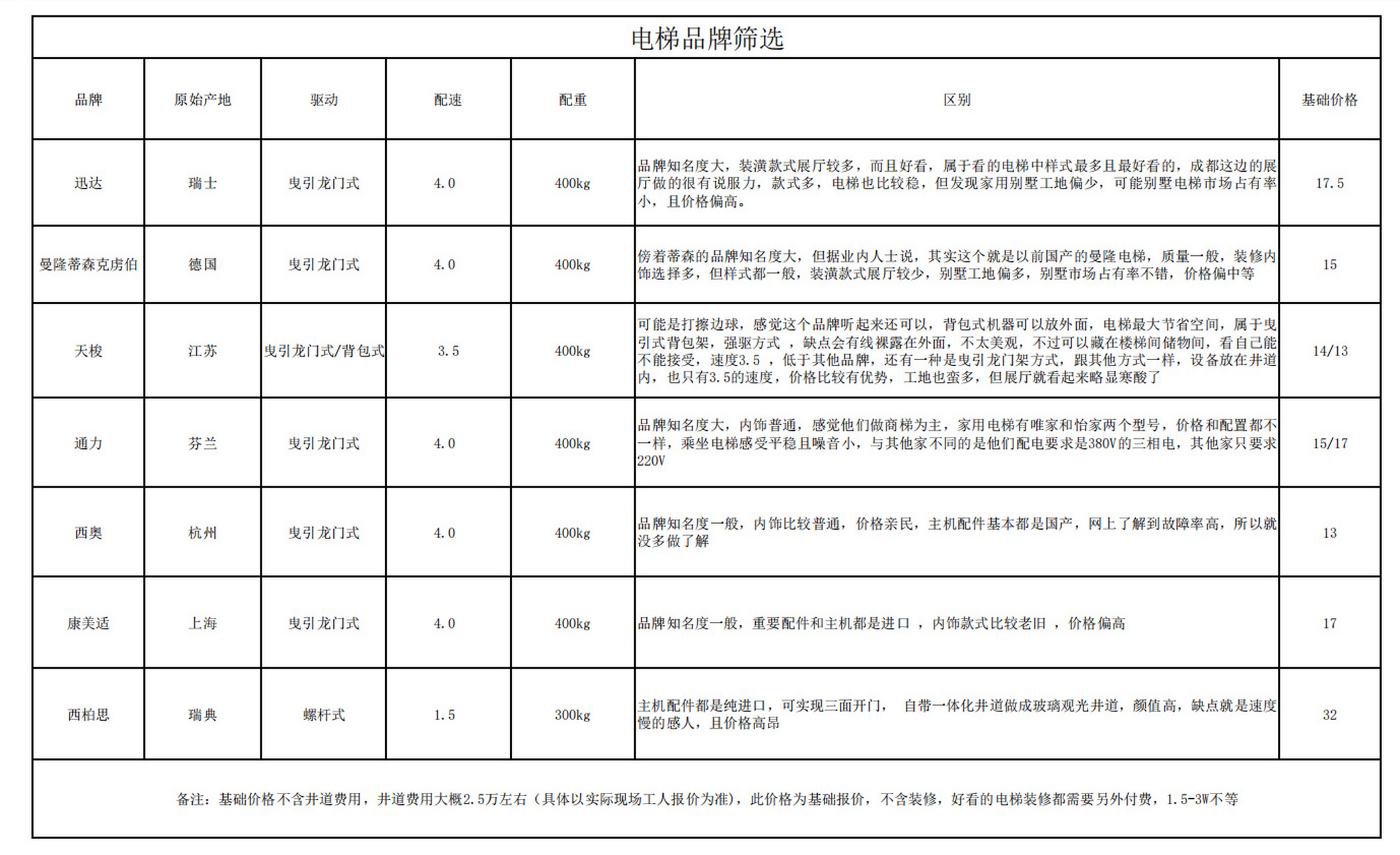 史上最全电梯品牌筛选 最开始了解电梯是网上查了下资料,发现对家用