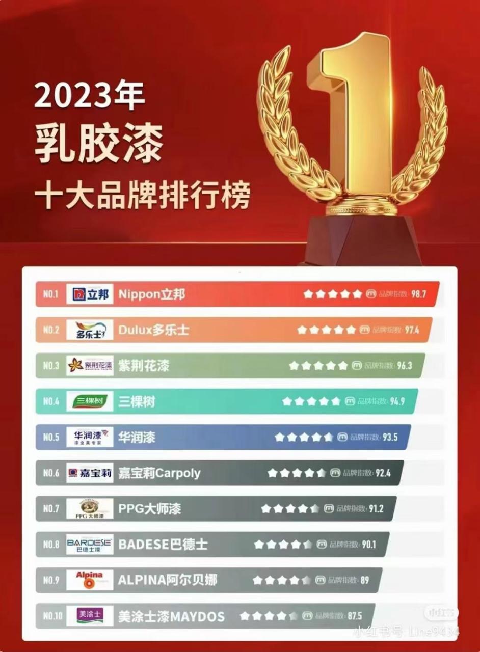 2023年乳胶漆十大品牌排行榜/ 紫荆花入榜前三!