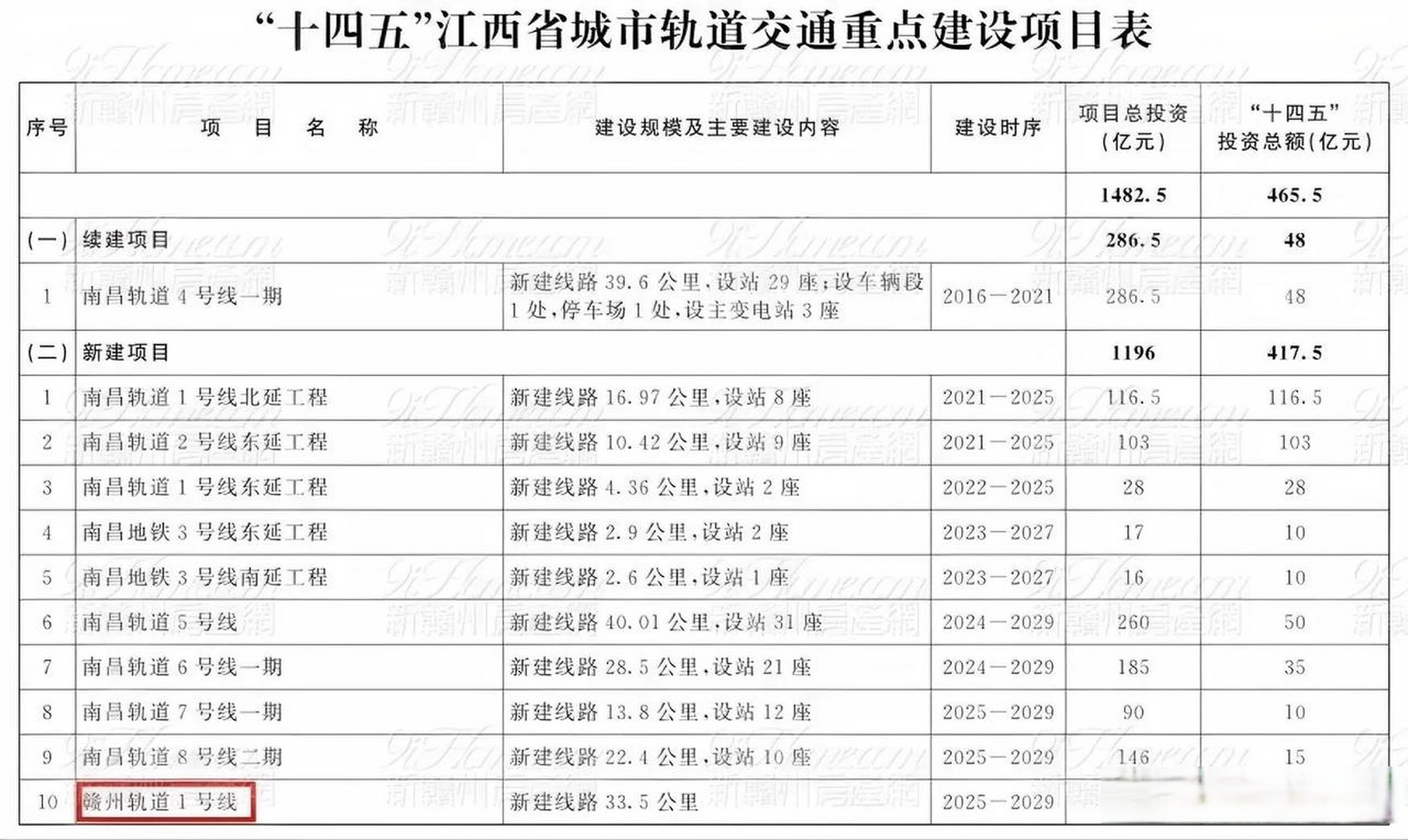 赣州1号线地铁线路图图片