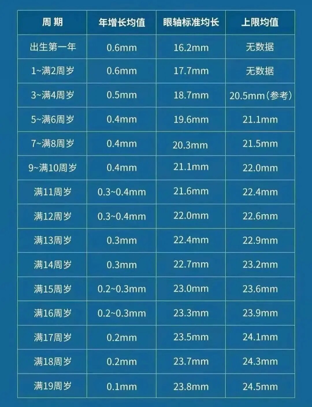 眼轴发育对照表 儿童眼睛正常视力是多少?