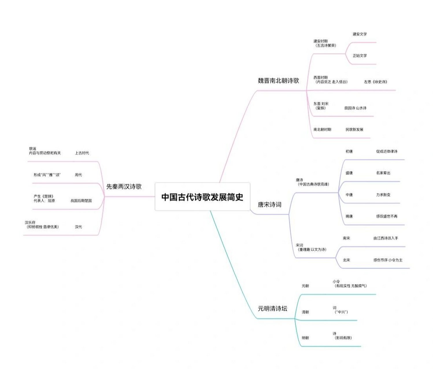 思维导图—《中国古代诗歌发展简史》杜晓晴