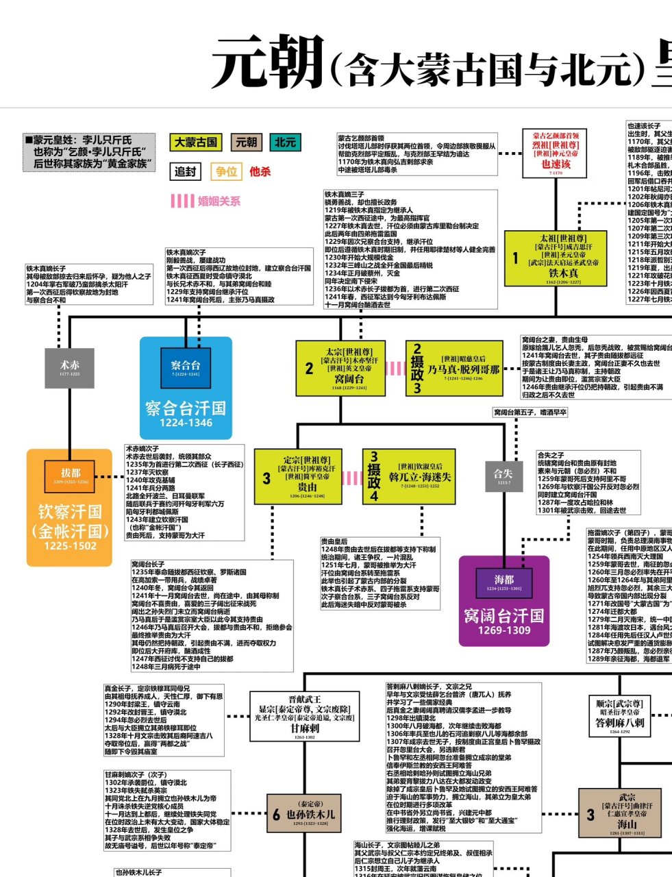 铁木真后代世系图图片