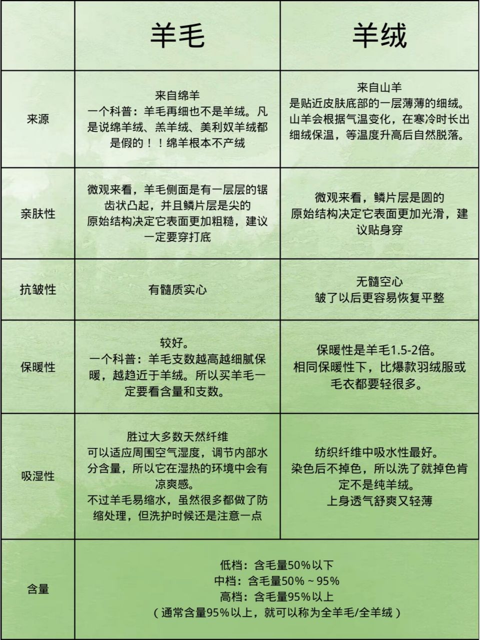 一张图看懂羊绒和羊毛的区别 秋冬季到了,又到了羊绒衫,羊毛衫热卖的