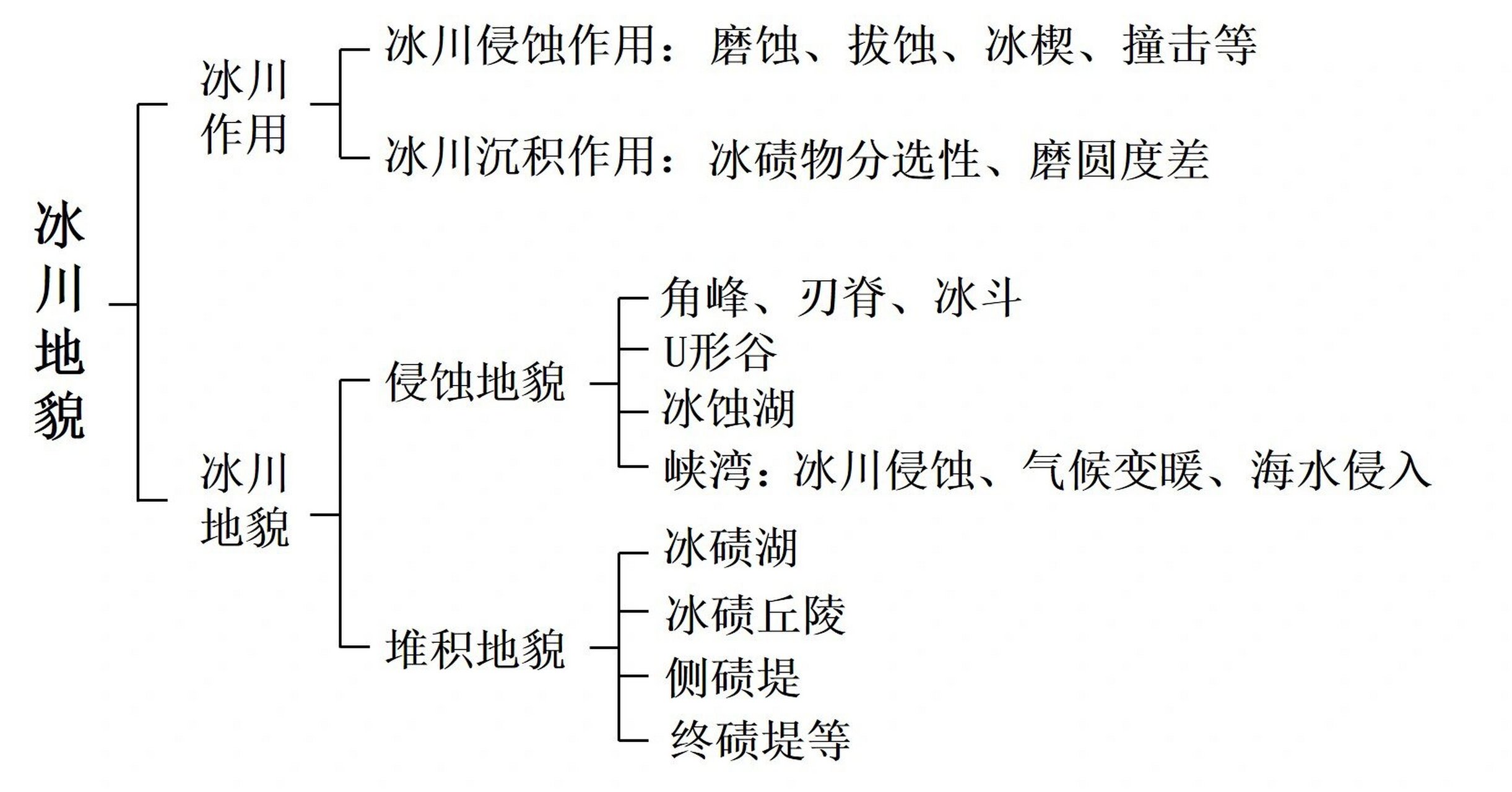 高中地理风的思维导图图片