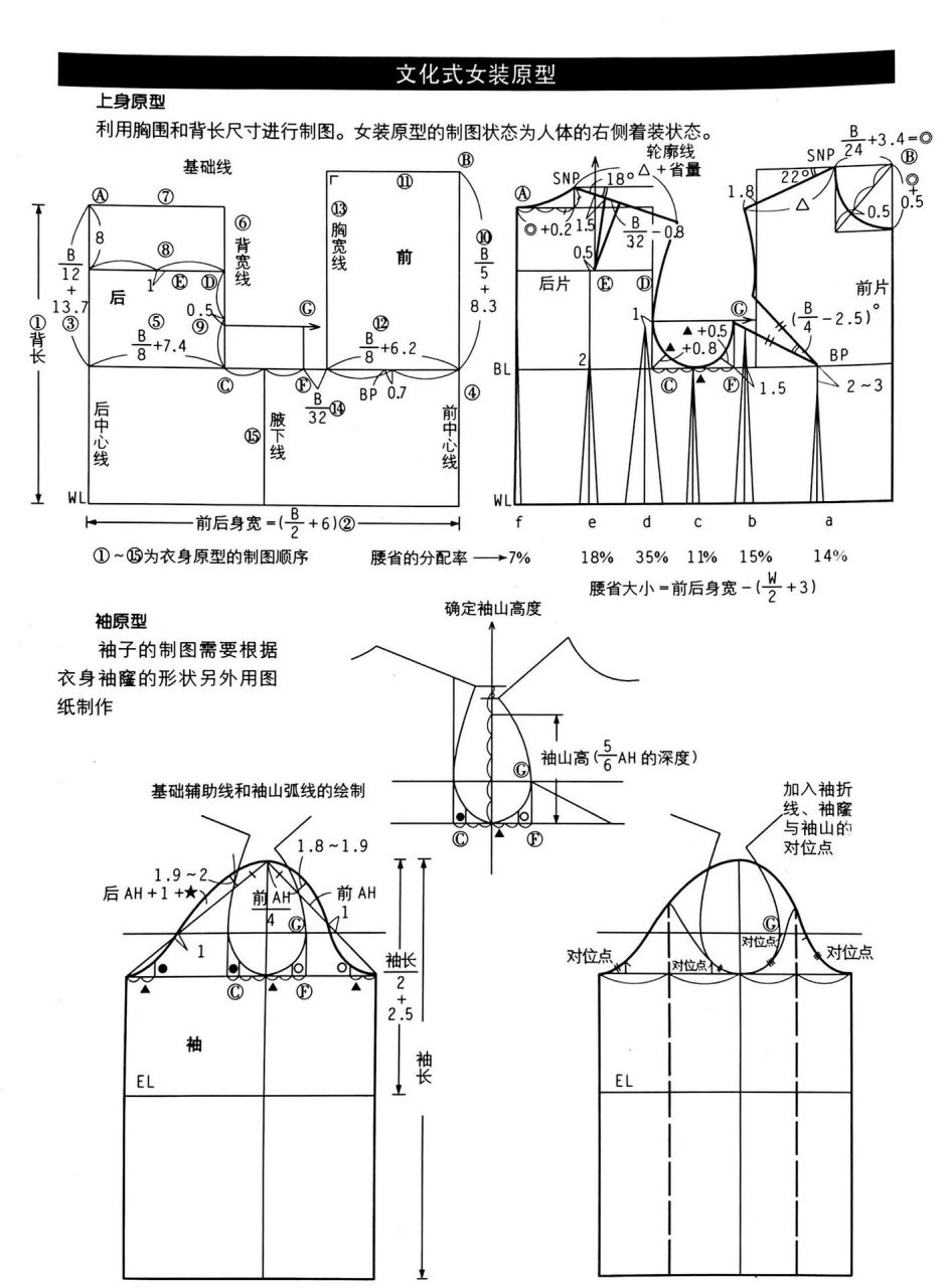 超详细7515最实用女装原型制图步骤  文化式女装原型画图步骤详解