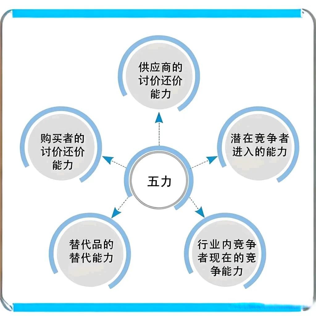 行业环境分析主要涉及"五力模型"和"五步法". 1
