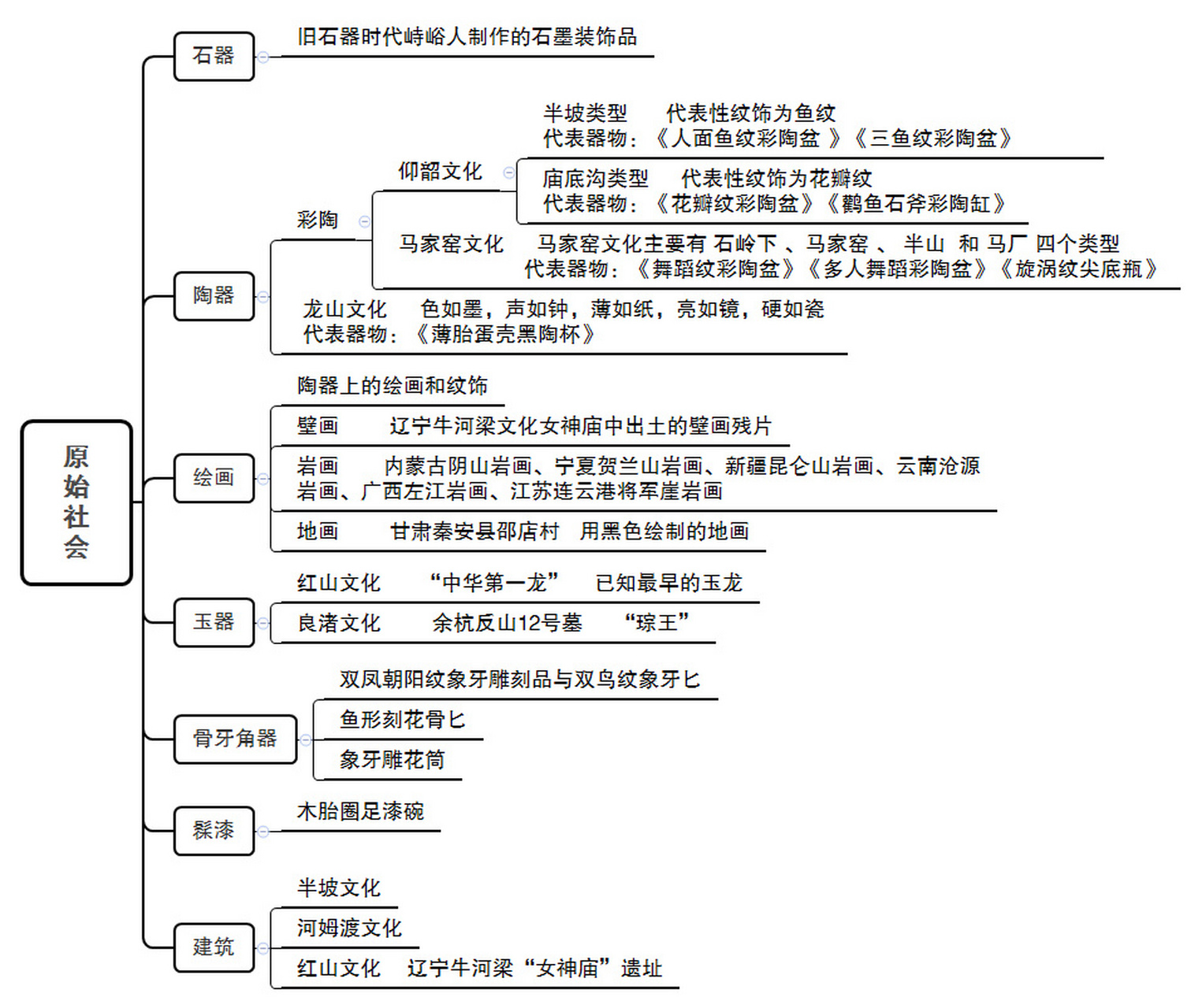 先秦政治制度思维导图图片