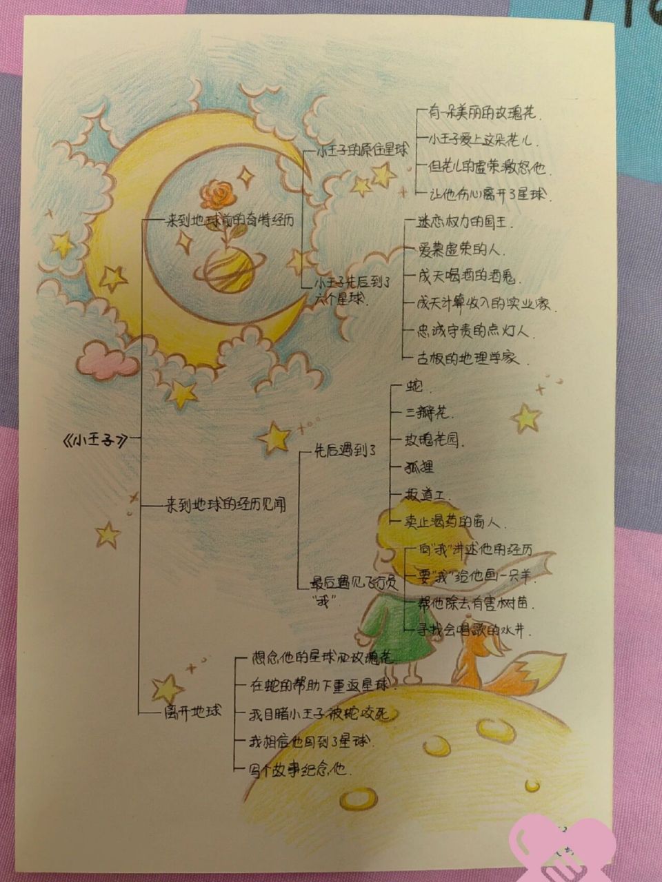 《小王子》思维导图