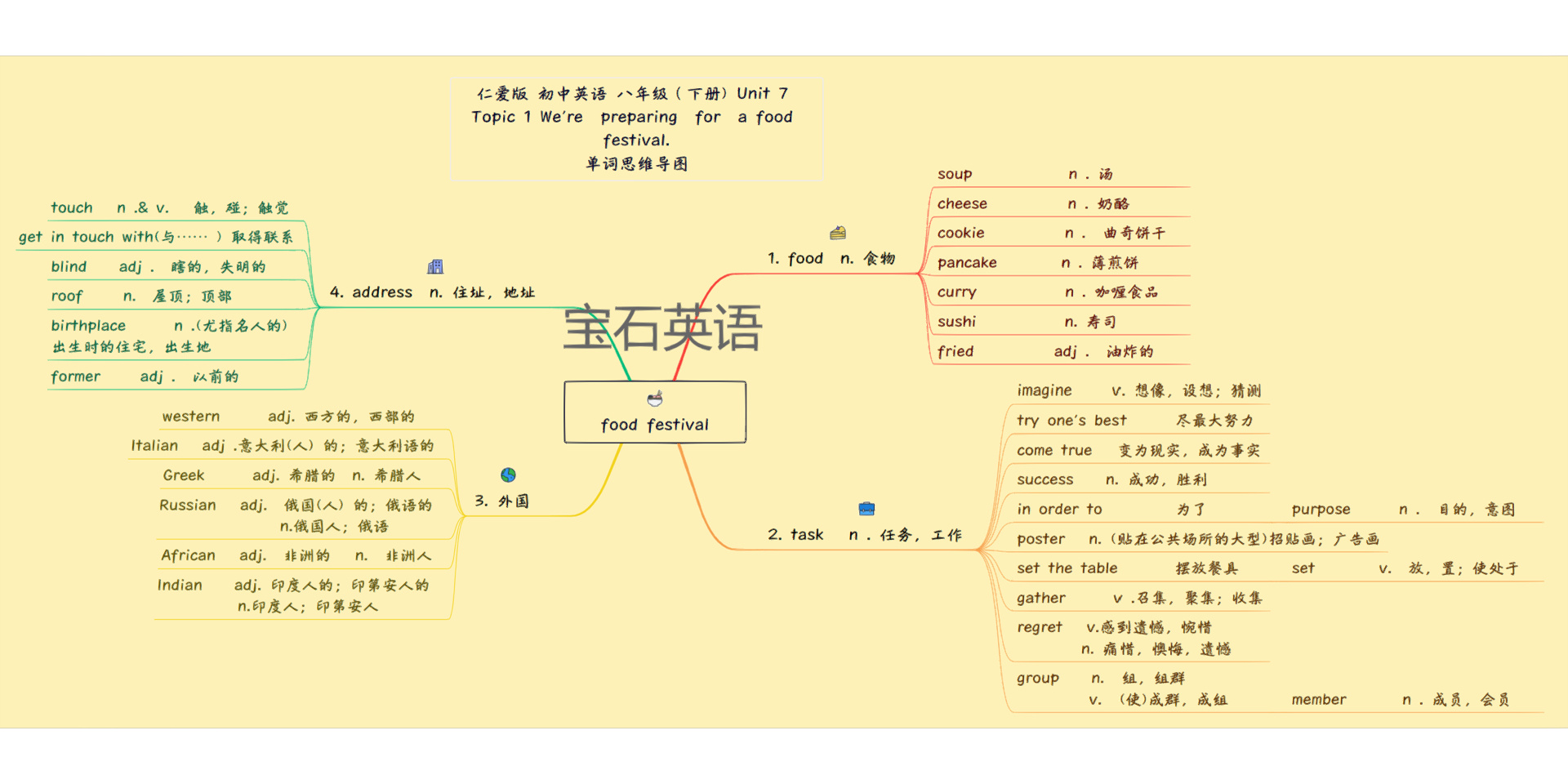 初中英语八年级下unit7 topic1单词思维导图