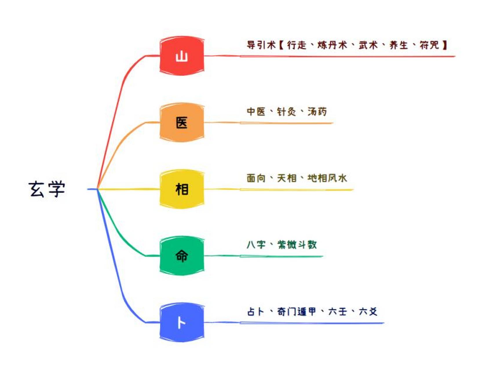 【where—由来】 奇门遁甲属于道家文化,源自于易经.