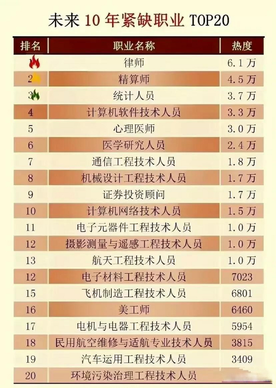 未来最吃香的十大行业有那些(未来最吃香的十大行业是什么职业)