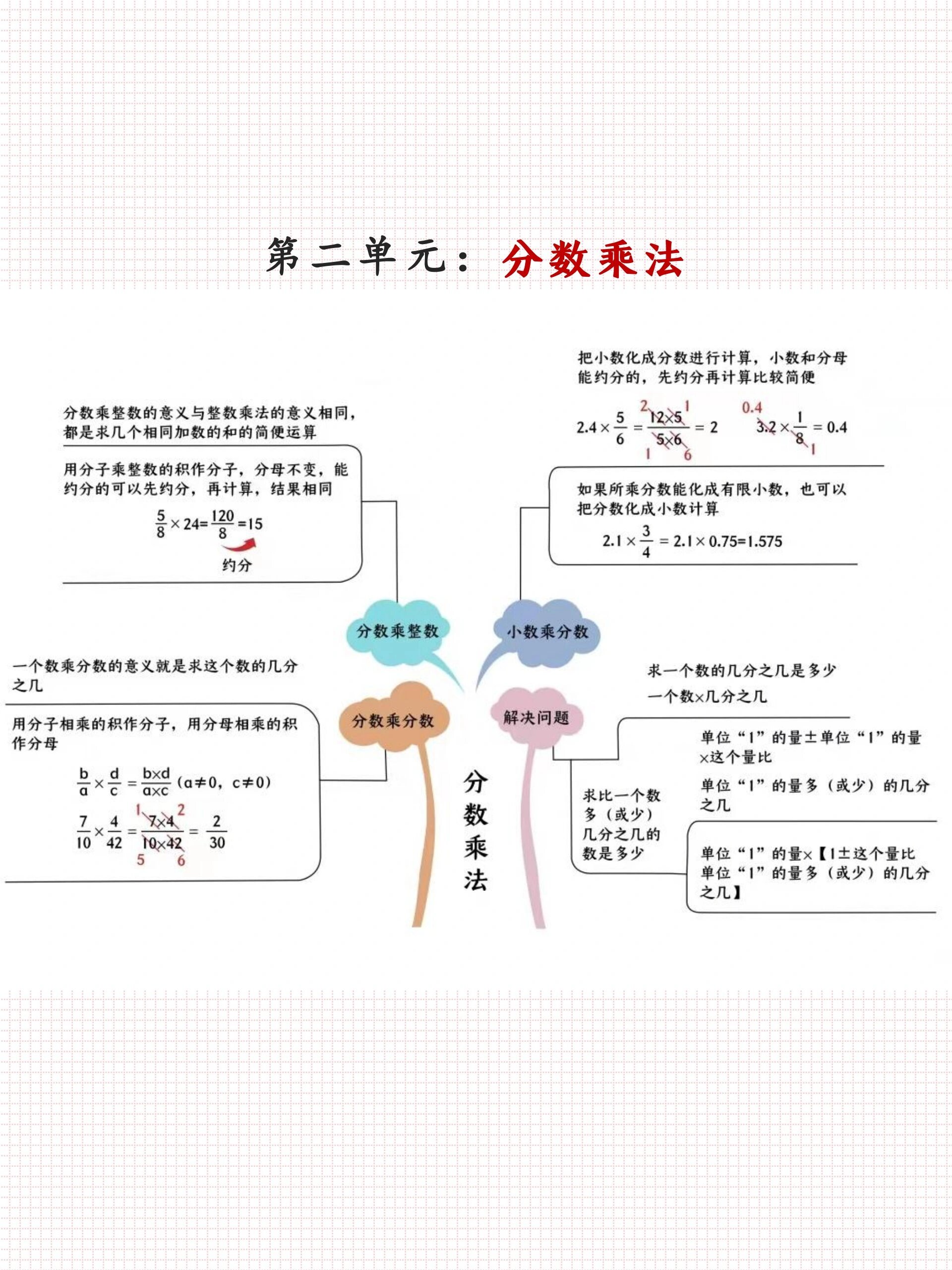 苏教版六年级上册数学思维导图